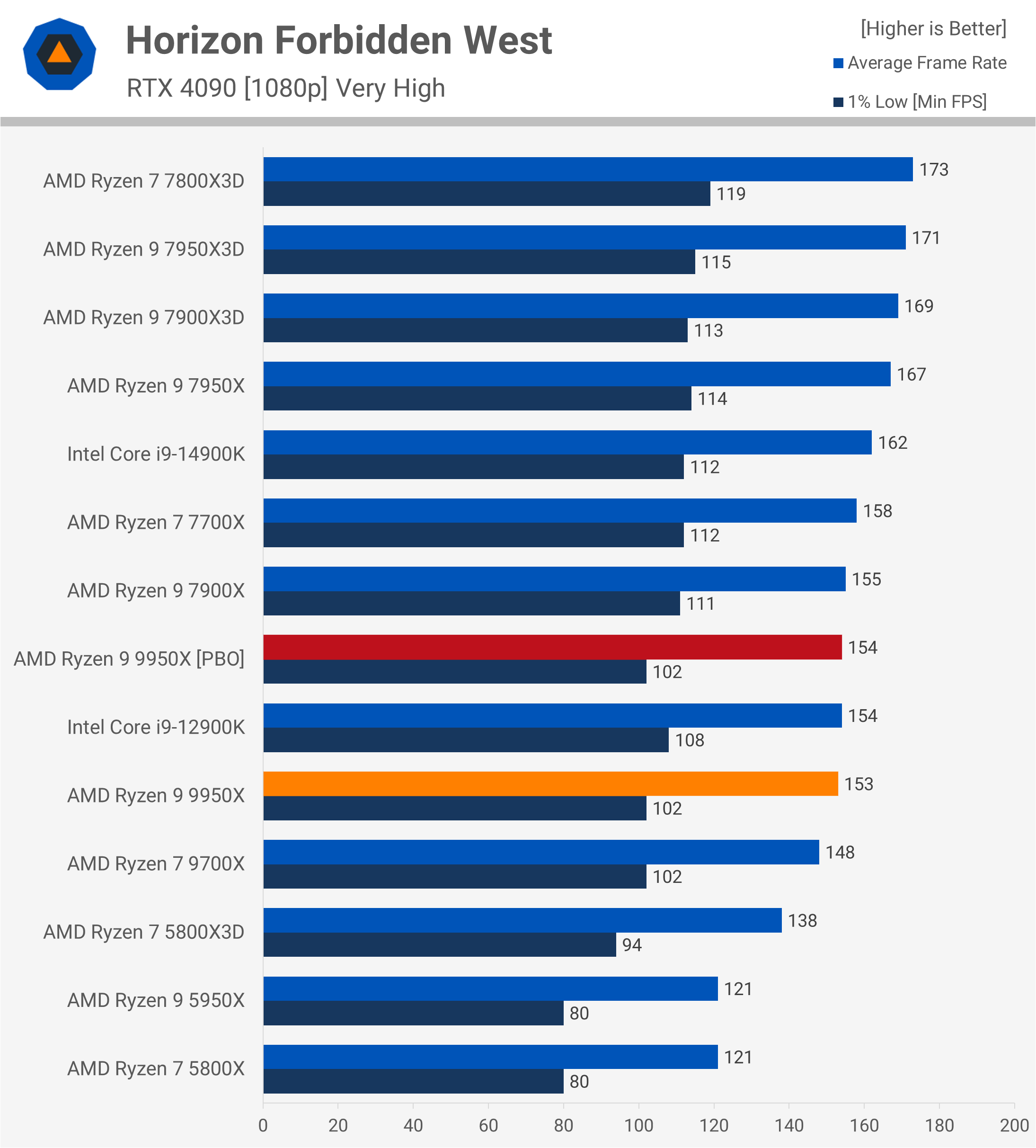 Test de l'AMD Ryzen 9 9950X : Un air de déjà vu 37 1723647488 319 Test de lAMD Ryzen 9 9950X nous lavons deja