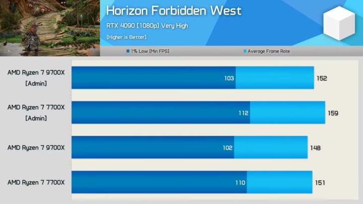 Ce bug de Windows (en quelque sorte) explique pourquoi AMD Zen 5 est une déception 3 Résultats de benchmark pour le Ryzen 7 9700X.
