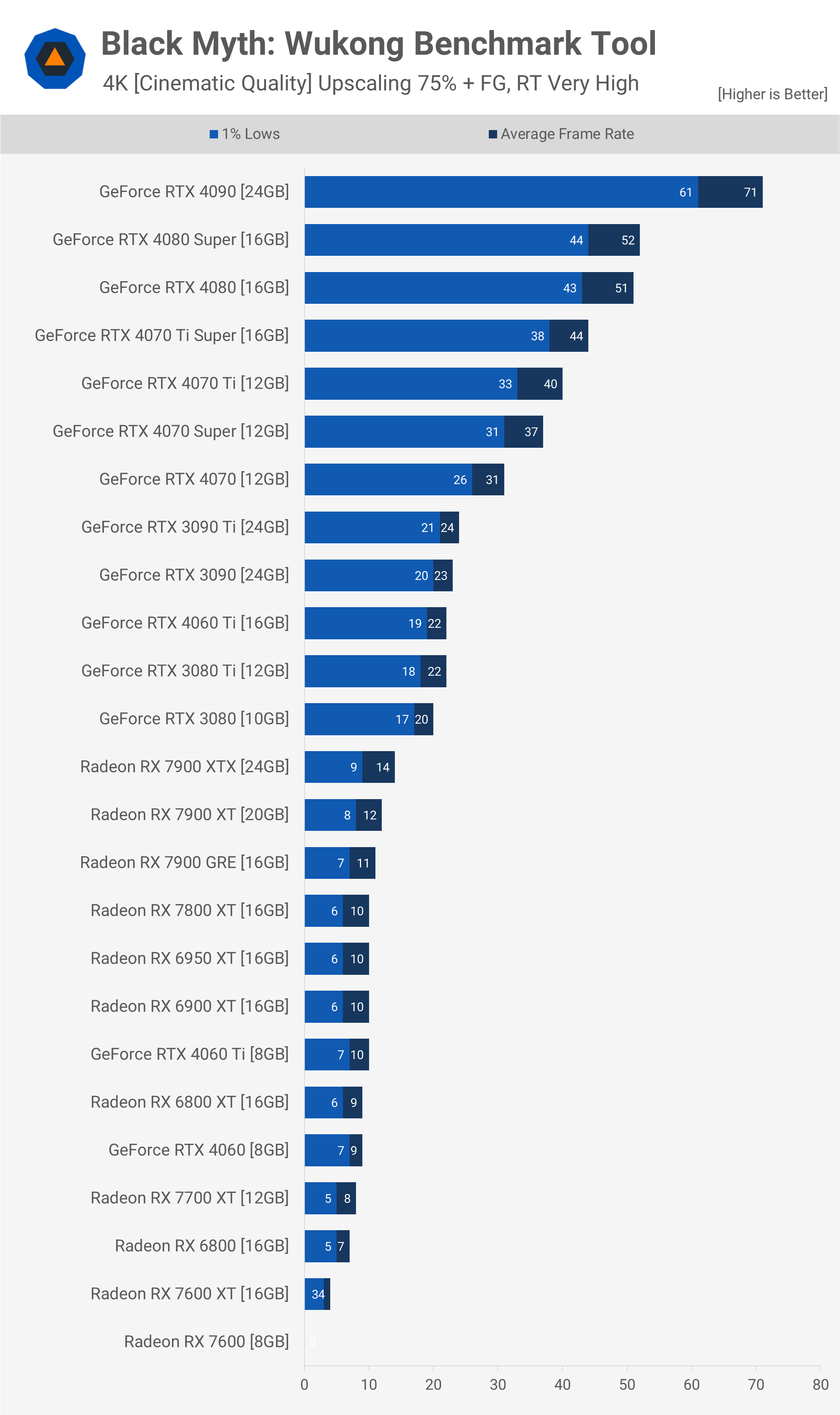 Black Myth : Wukong GPU Benchmark - 43 GPU testés ! 6 1724066566 25 Black Myth Wukong GPU Benchmark 43 GPU testes