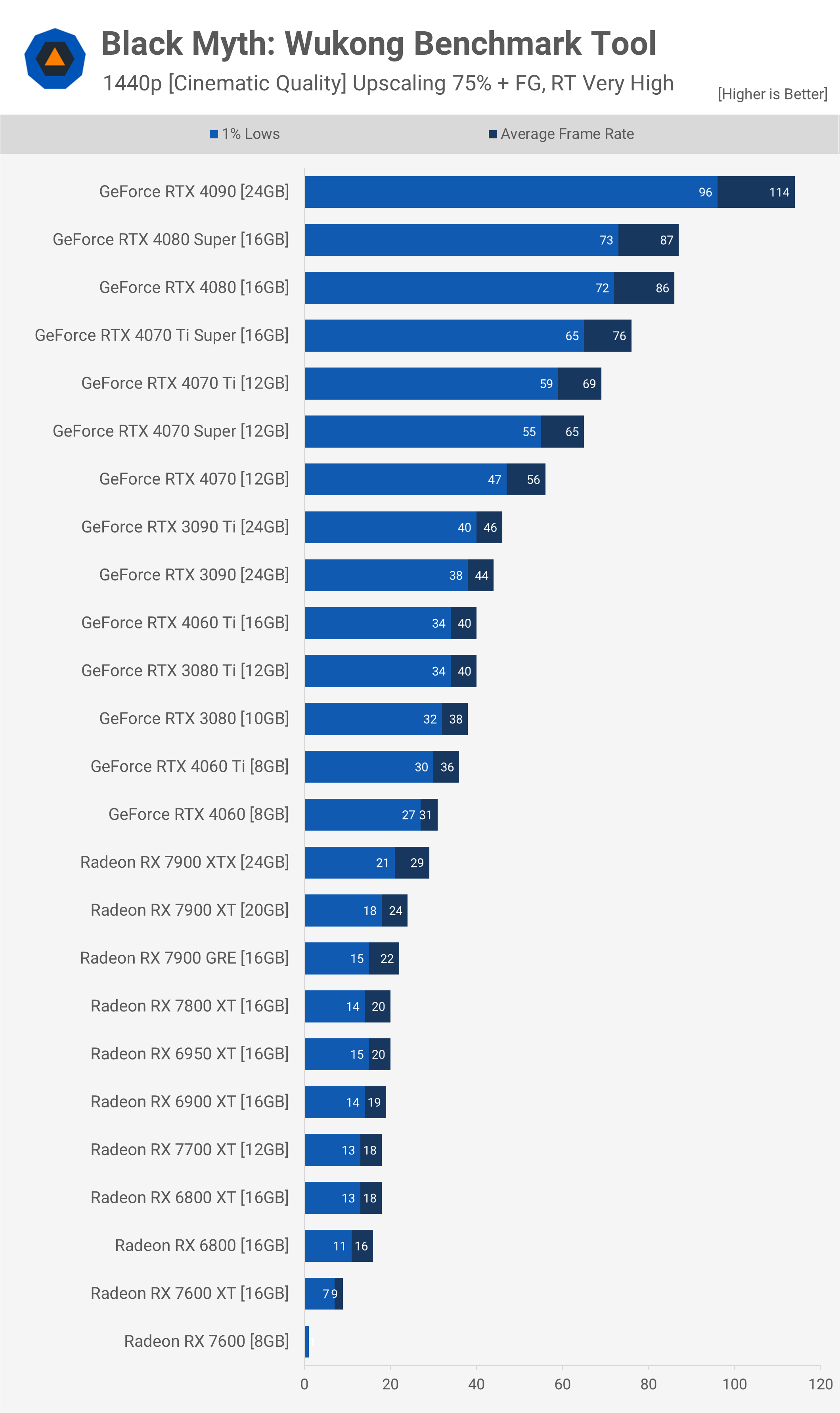 Black Myth : Wukong GPU Benchmark - 43 GPU testés ! 5 1724066566 760 Black Myth Wukong GPU Benchmark 43 GPU testes