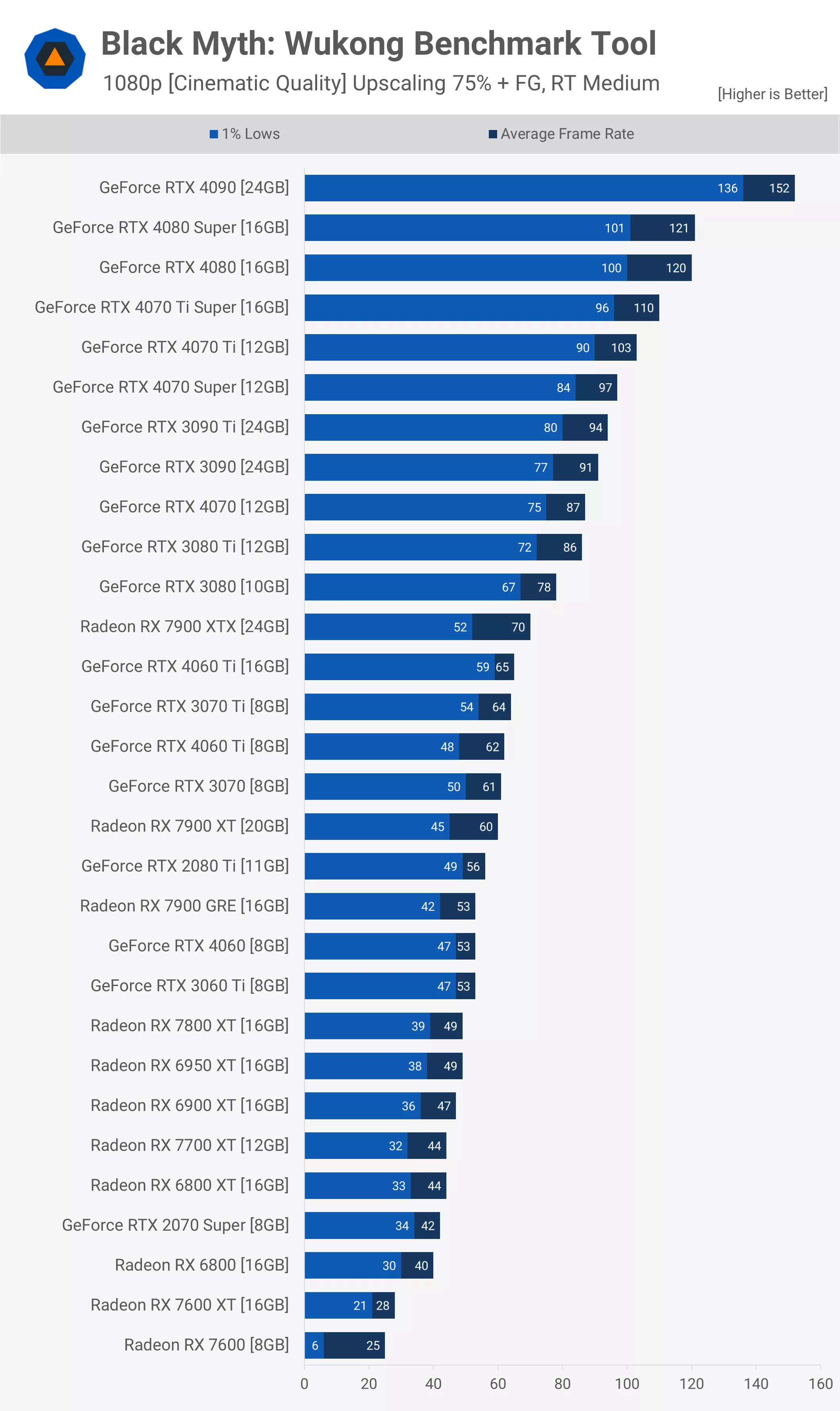 Black Myth : Wukong GPU Benchmark - 43 GPU testés ! 7 1724066567 907 Black Myth Wukong GPU Benchmark 43 GPU testes