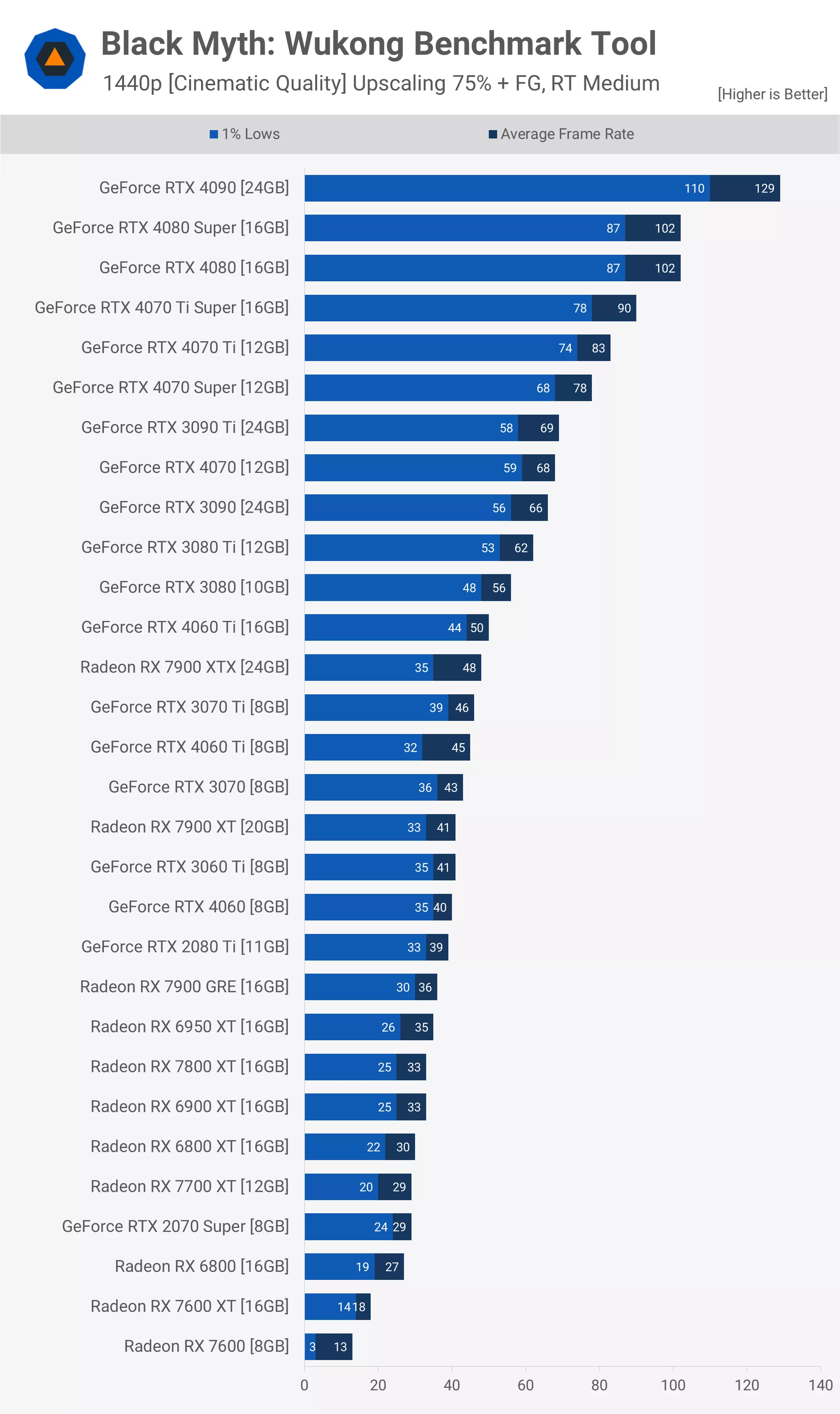 Black Myth : Wukong GPU Benchmark - 43 GPU testés ! 8 1724066568 51 Black Myth Wukong GPU Benchmark 43 GPU testes
