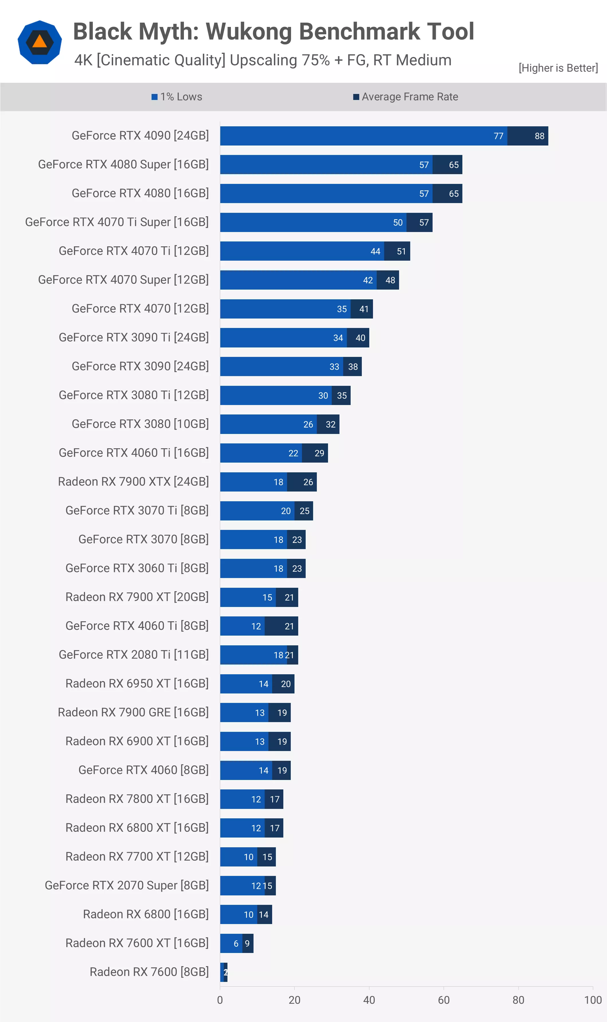 Black Myth : Wukong GPU Benchmark - 43 GPU testés ! 9 1724066568 78 Black Myth Wukong GPU Benchmark 43 GPU testes