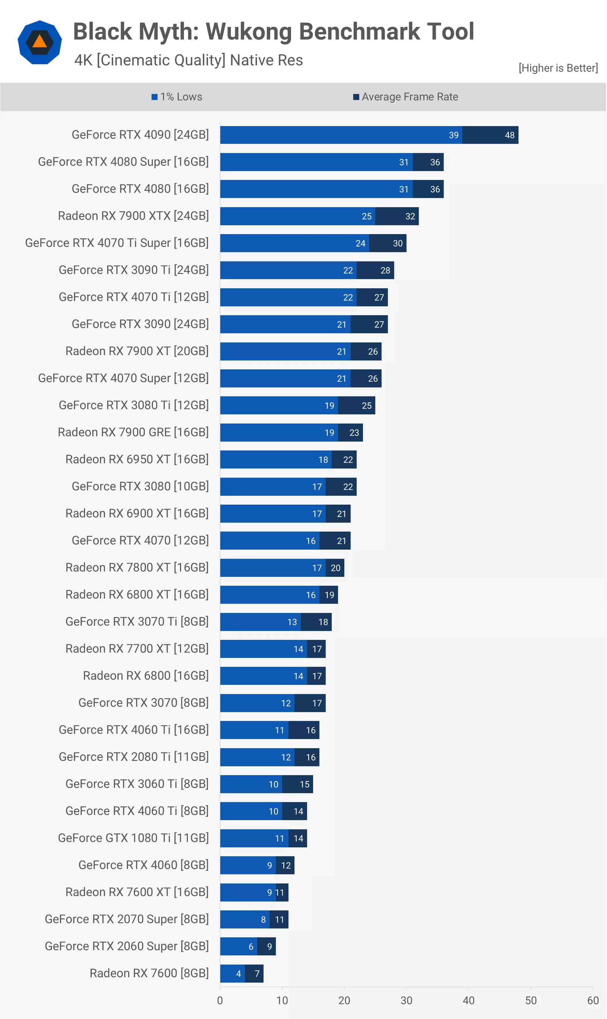 Black Myth : Wukong GPU Benchmark - 43 GPU testés ! 12 1724066570 404 Black Myth Wukong GPU Benchmark 43 GPU testes
