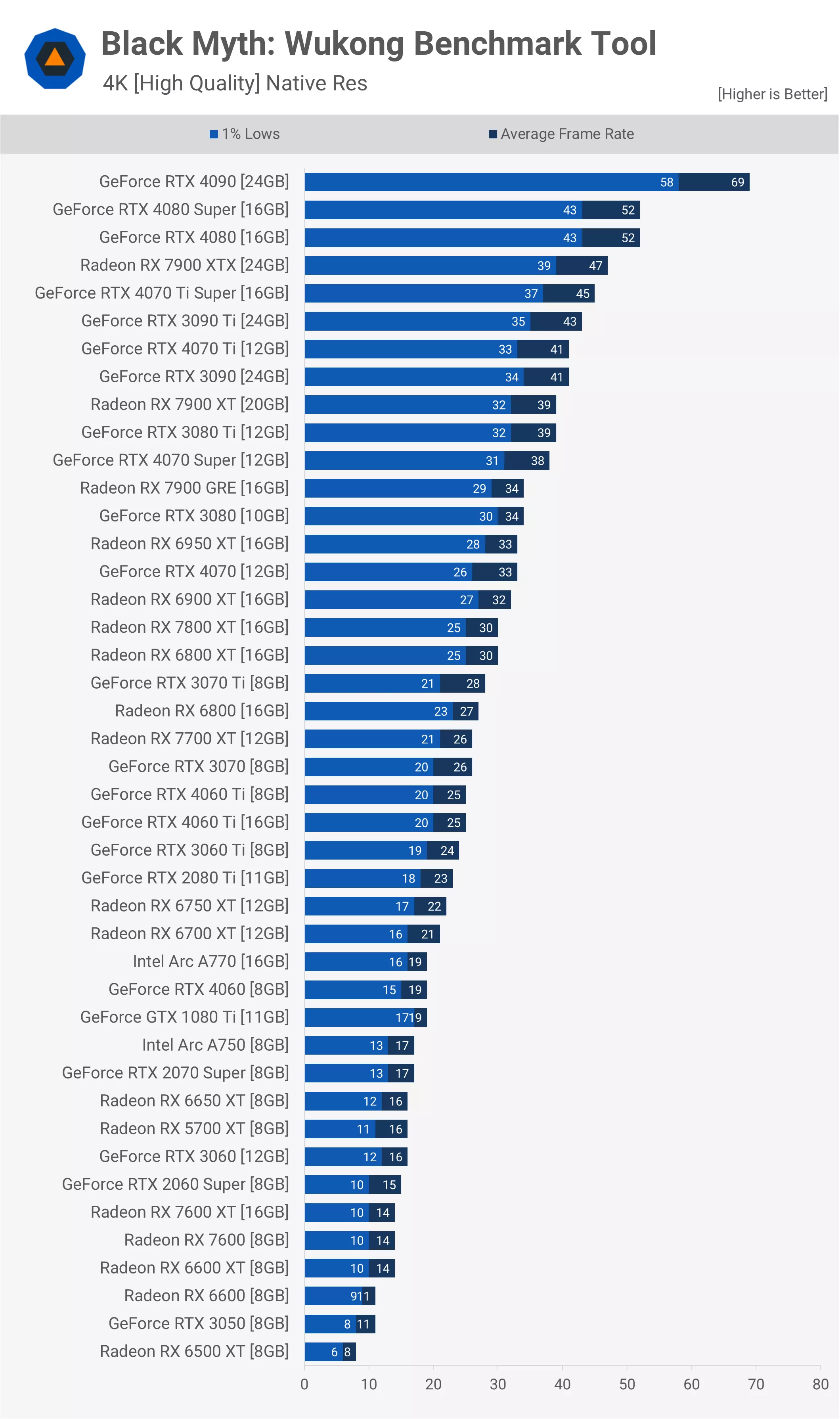 Black Myth : Wukong GPU Benchmark - 43 GPU testés ! 15 1724066573 966 Black Myth Wukong GPU Benchmark 43 GPU testes
