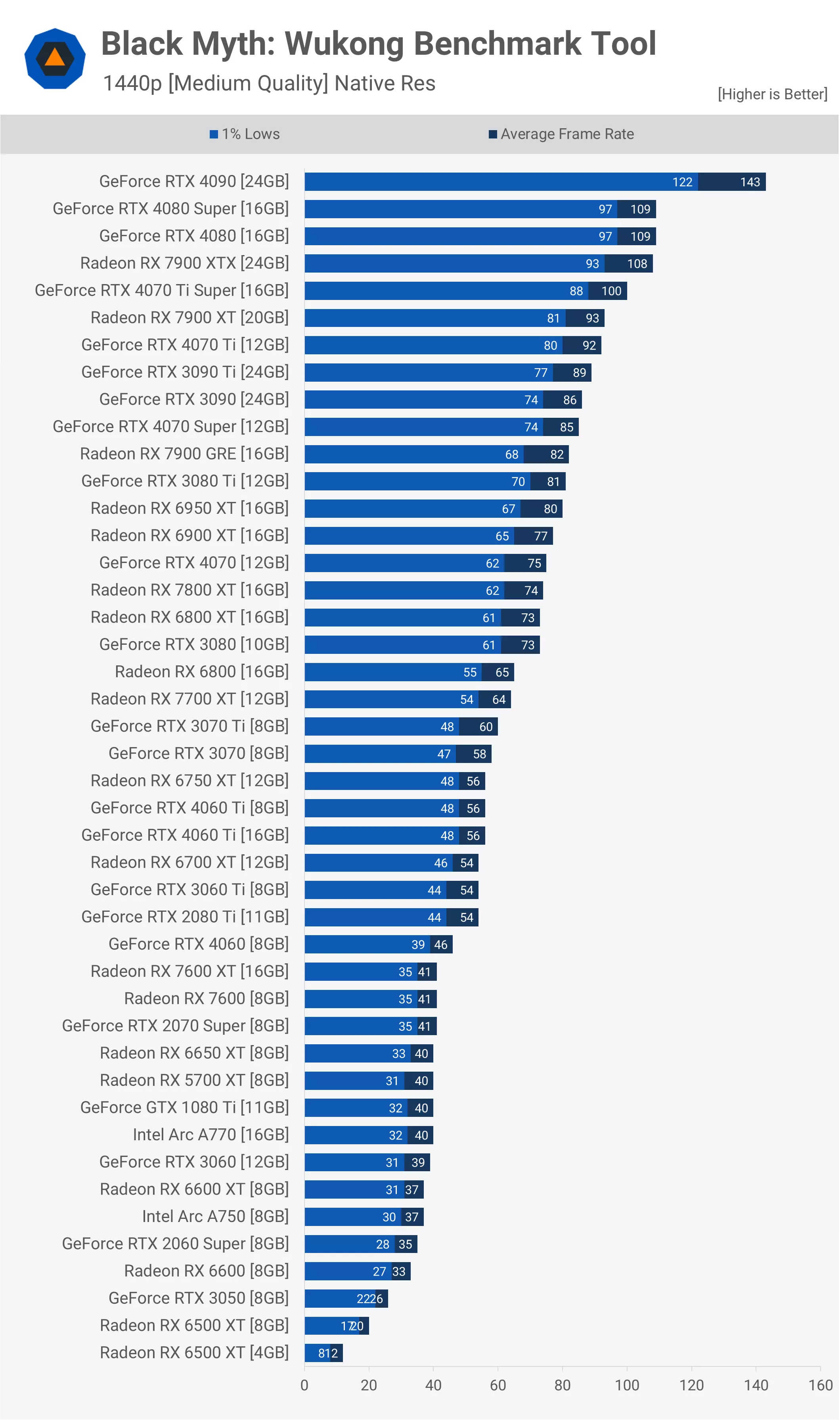 Black Myth : Wukong GPU Benchmark - 43 GPU testés ! 17 1724066574 407 Black Myth Wukong GPU Benchmark 43 GPU testes