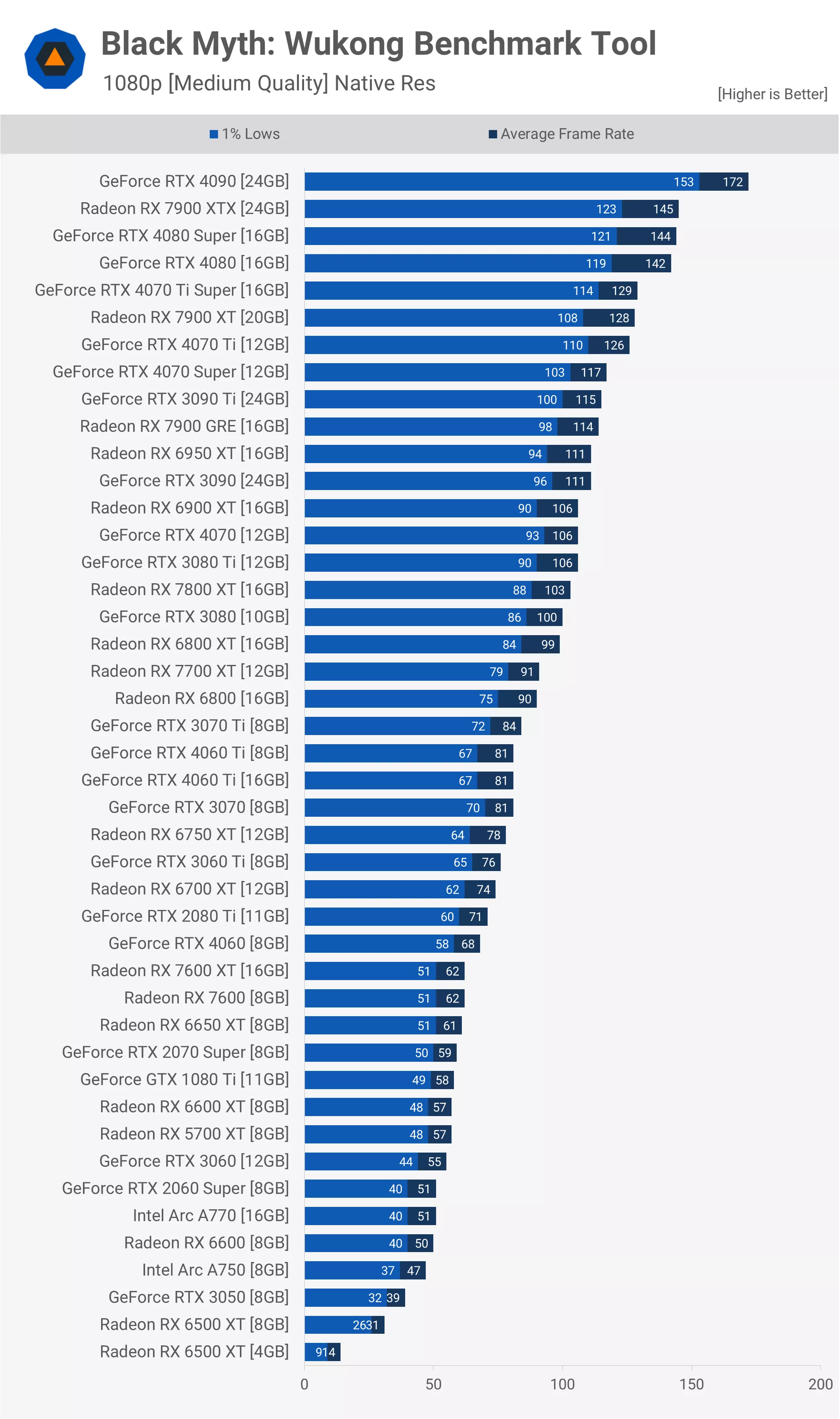 Black Myth : Wukong GPU Benchmark - 43 GPU testés ! 16 1724066574 724 Black Myth Wukong GPU Benchmark 43 GPU testes
