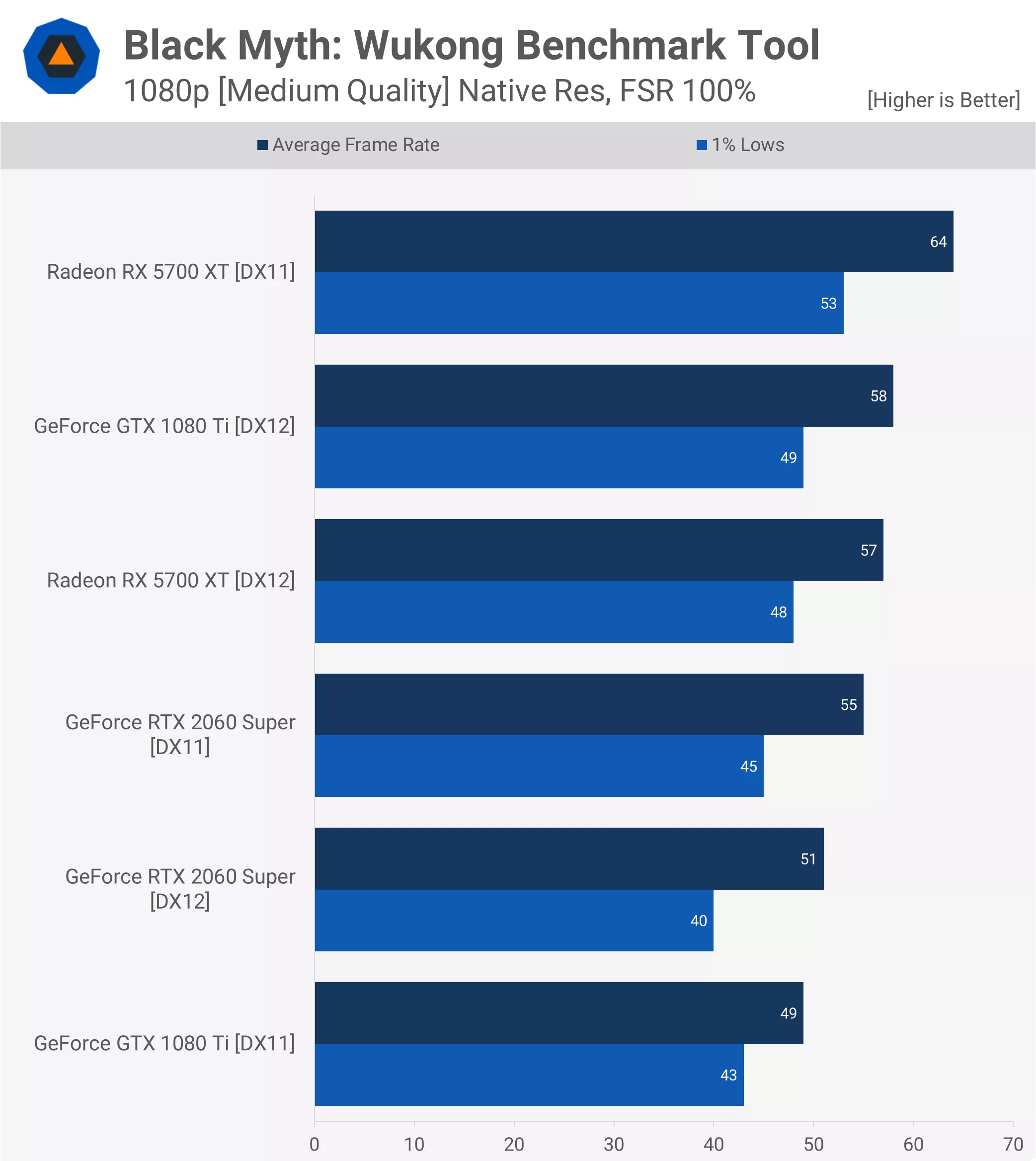 Black Myth : Wukong GPU Benchmark - 43 GPU testés ! 19 1724066576 772 Black Myth Wukong GPU Benchmark 43 GPU testes
