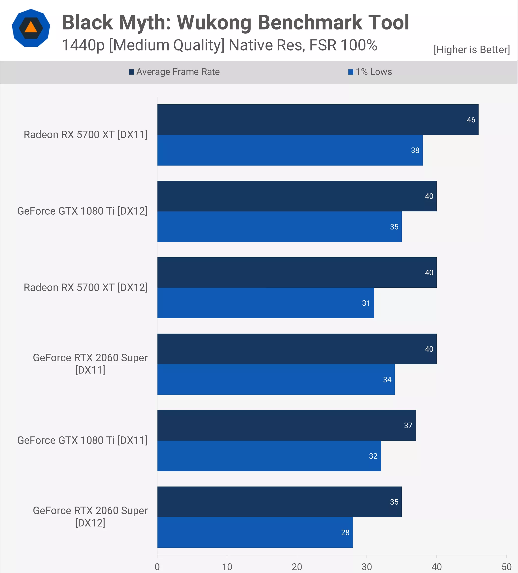 Black Myth : Wukong GPU Benchmark - 43 GPU testés ! 20 1724066577 37 Black Myth Wukong GPU Benchmark 43 GPU testes