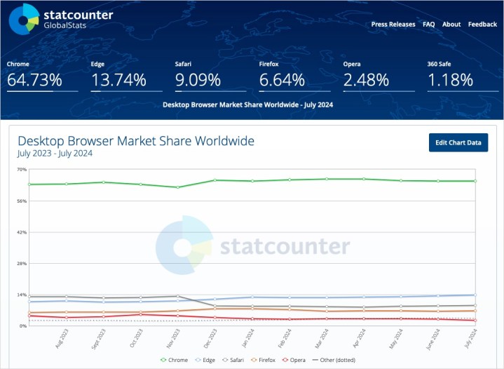 Qu'est-ce que Microsoft Edge et comment l'utiliser 3 Capture d'écran des parts de marché des navigateurs de bureau.