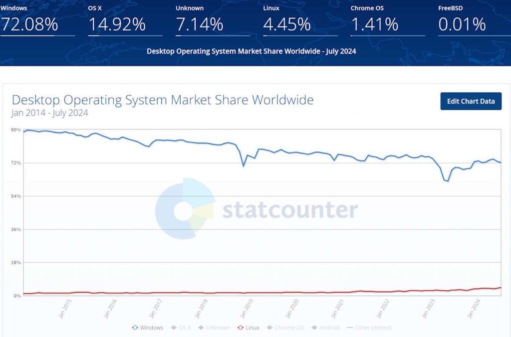 Linux a réussi à atteindre l'une des plus grandes parts de marché de tous les temps, c'est très positif 3 Linux Windows marché ordinateurs utilisateurs
