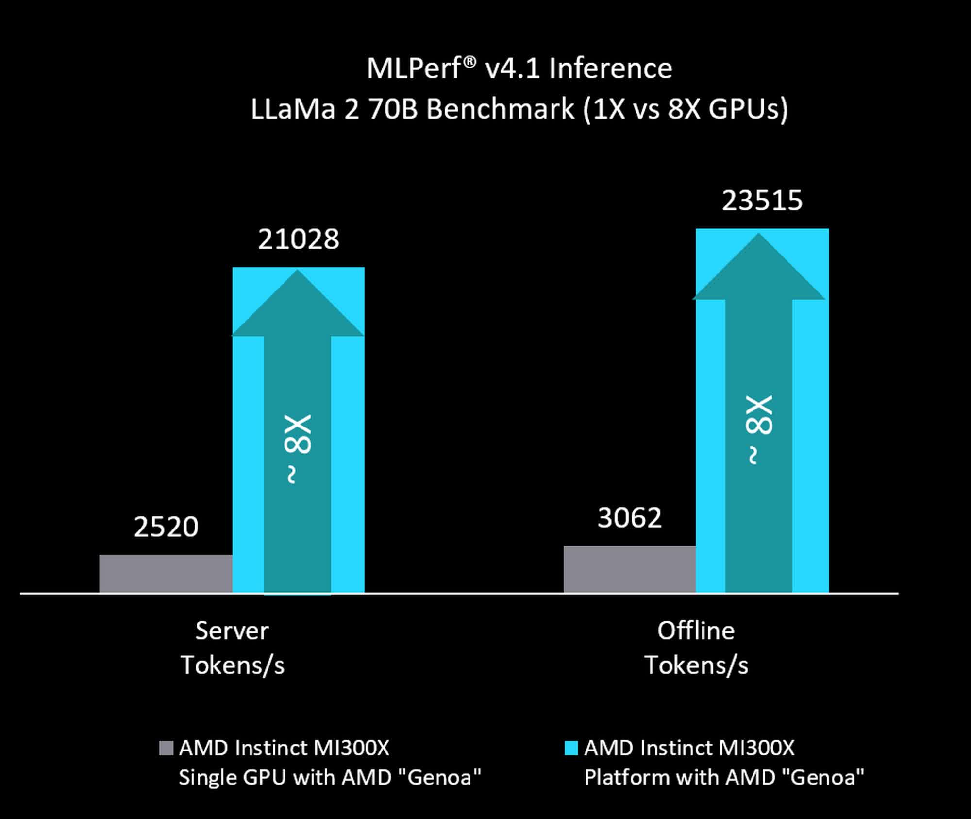 1725038977 615 AMD admet que son accelerateur dIA Instinct MI300X ne peut