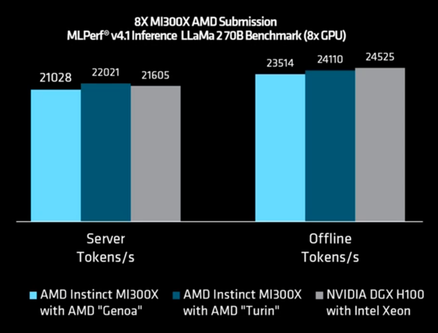 AMD fait preuve de fierté : GPU Instinct MI300X obtient de bons résultats dans les tests de performance MLPerf 3 AMD s'affiche, son GPU Instinct MI300X obtient de bons résultats lors des tests de performance MLPerf