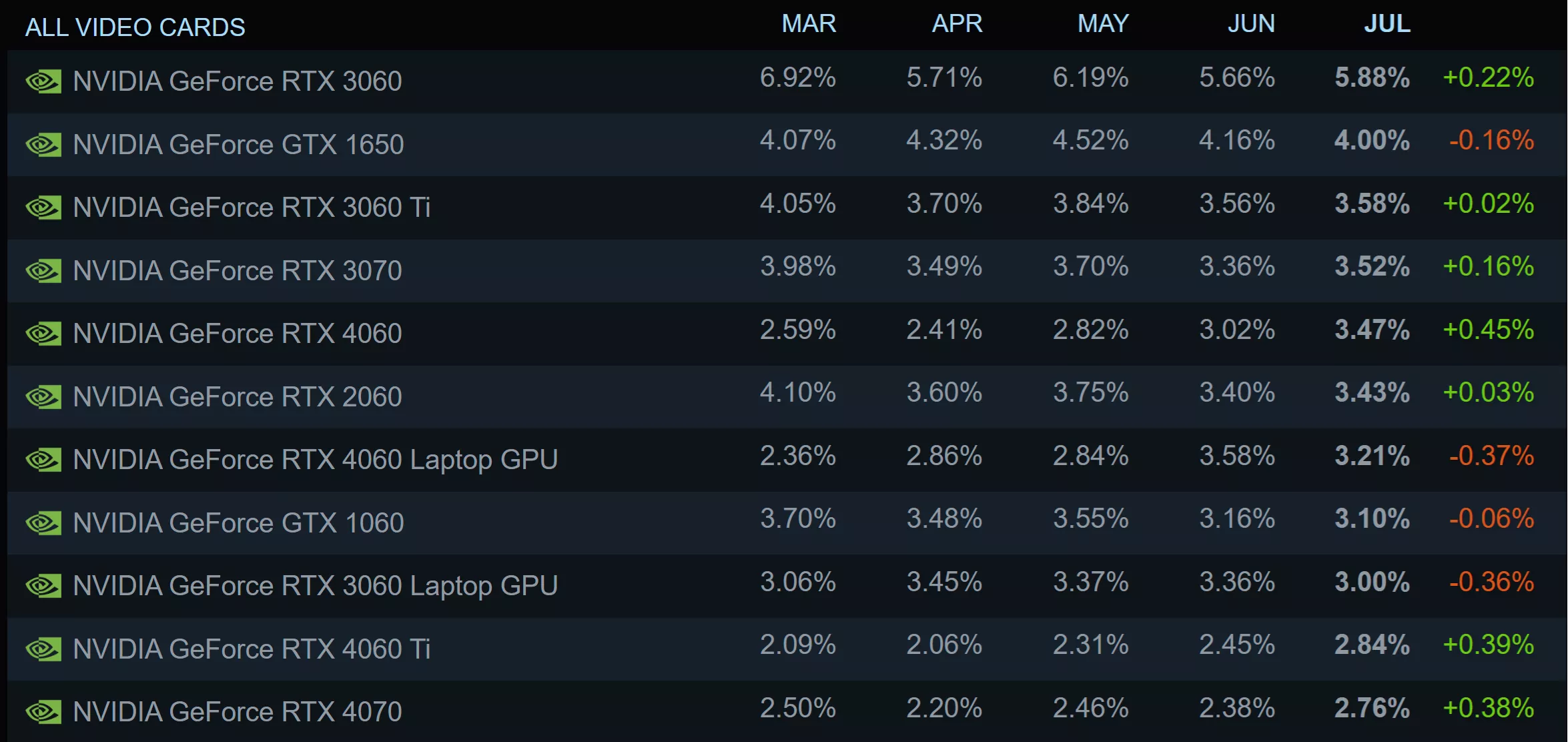 Adieu RTX 3060 : NVIDIA abandonne la carte graphique la plus populaire de Steam 2 Adieu RTX 3060 NVIDIA abandonne la carte graphique la