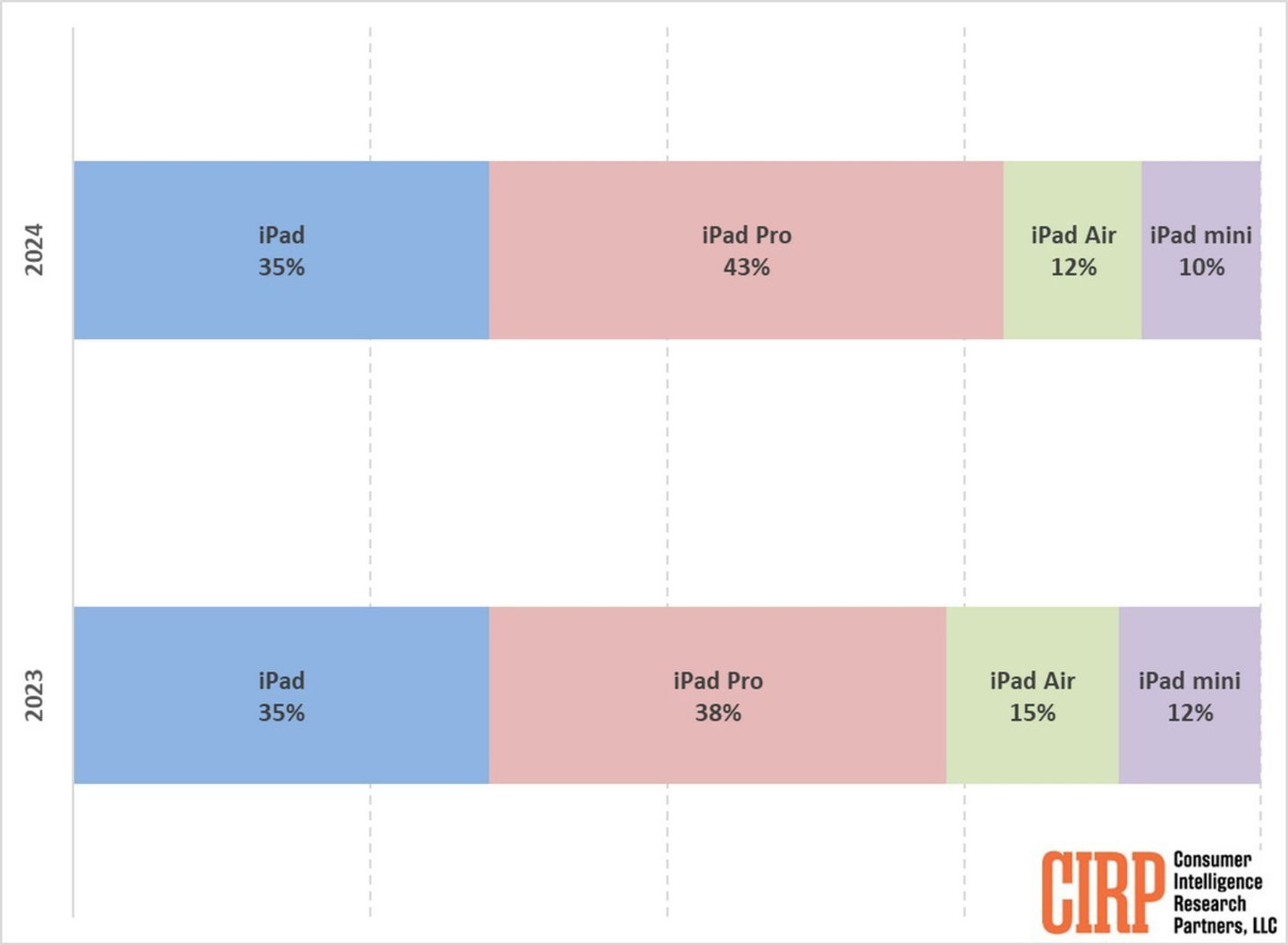 Données des ventes d'iPad
