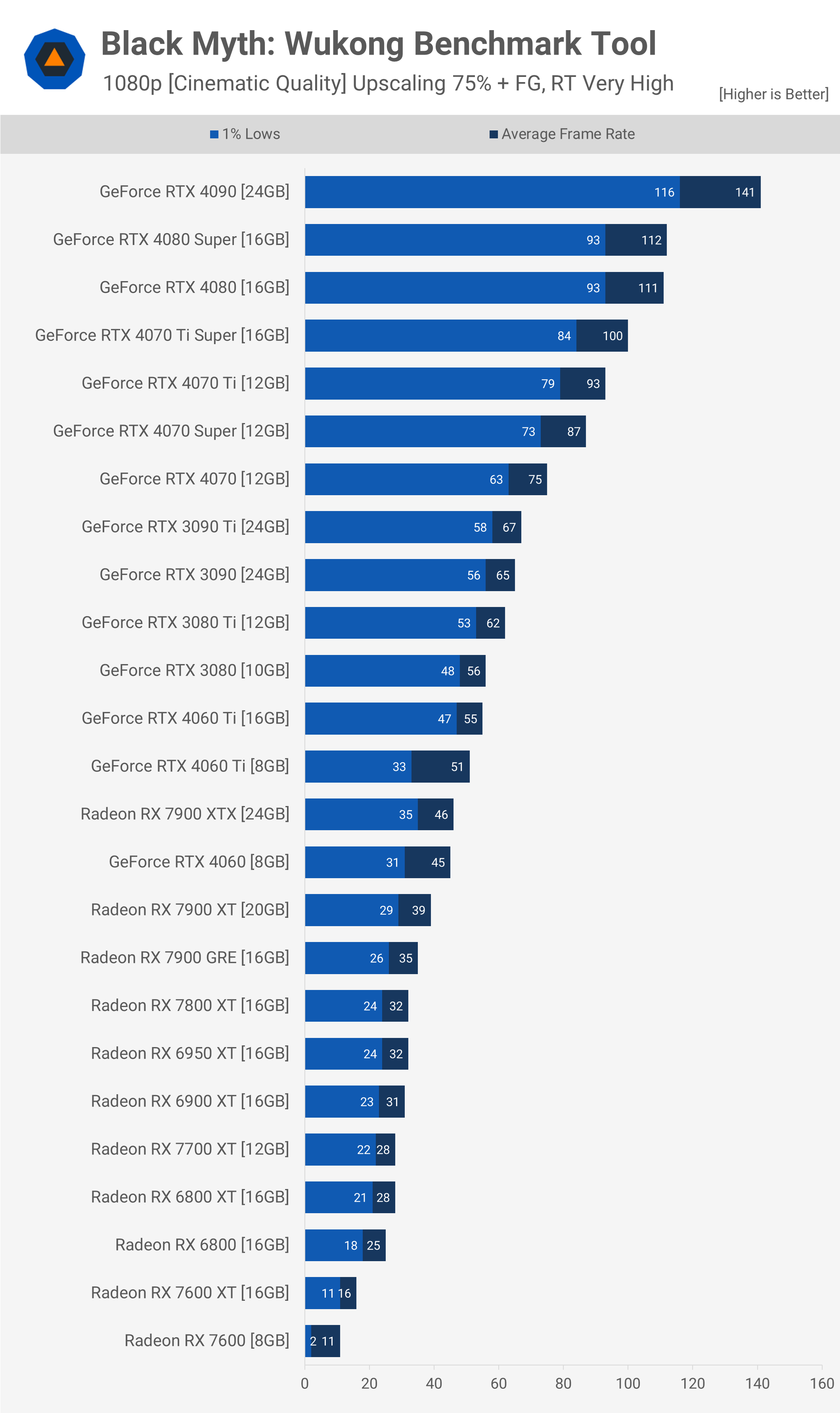 Black Myth : Wukong GPU Benchmark - 43 GPU testés ! 4 Black Myth Wukong GPU Benchmark 43 GPU testes