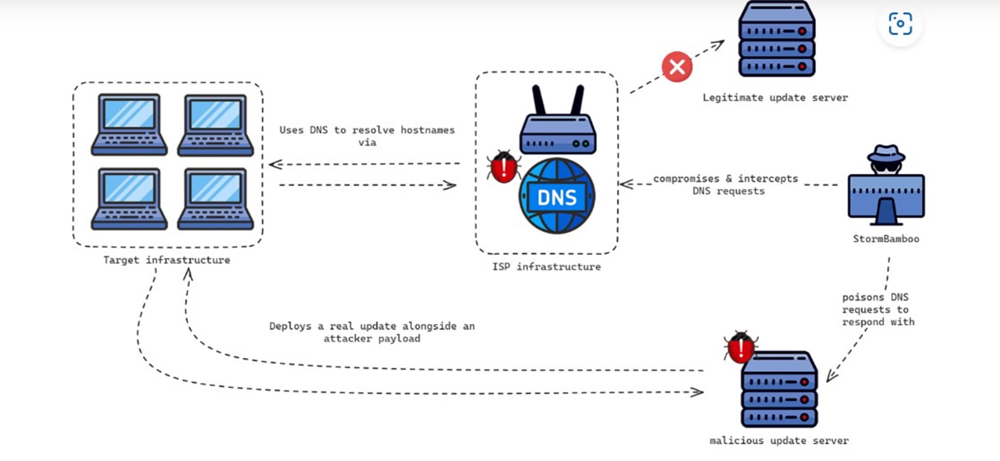 Des pirates informatiques ont exploité un FAI pour lancer une attaque sophistiquée d'empoisonnement DNS contre des clients 2 Des pirates informatiques ont exploite un FAI pour lancer une