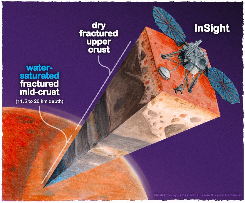 Enormes réserves d'eau liquide découvertes sur Mars: peut-être qu'elles sont habitées, mais il y a un problème 4 Illustration de la position de l’eau trouvée au cœur de Mars grâce au lander InSight. Crédit : James Tuttle Keane et Aaron Rodriguez