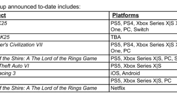 GTA VI devrait toujours être lancé à l'automne 2025, mais aucune information sur une version PC n'a encore été communiquée 8 GTA VI devrait toujours être lancé à l'automne 2025, mais aucune information sur une version PC n'a encore été communiquée.