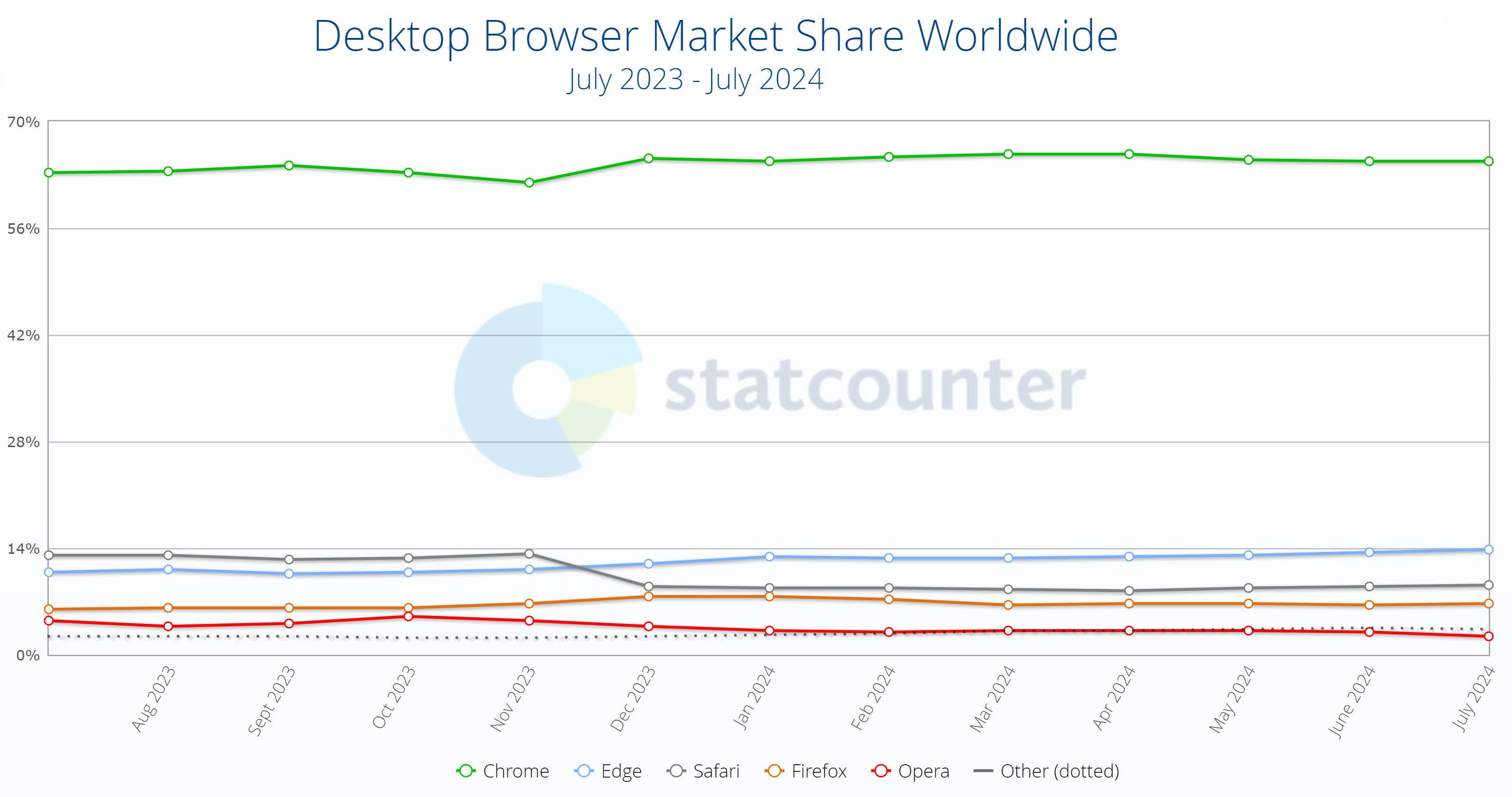 Le navigateur de bureau Edge de Microsoft approche les 14 % de part de marché alors que Chrome chute 2 Le navigateur de bureau Edge de Microsoft approche les 14
