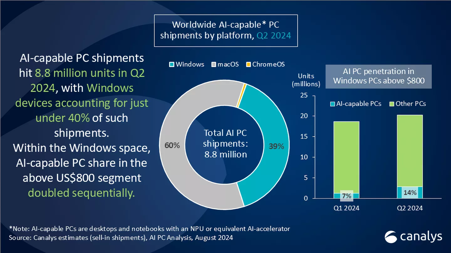 Les PC AI ont représenté 14 % des expéditions d'ordinateurs au deuxième trimestre 2 Les PC AI ont represente 14 des expeditions dordinateurs