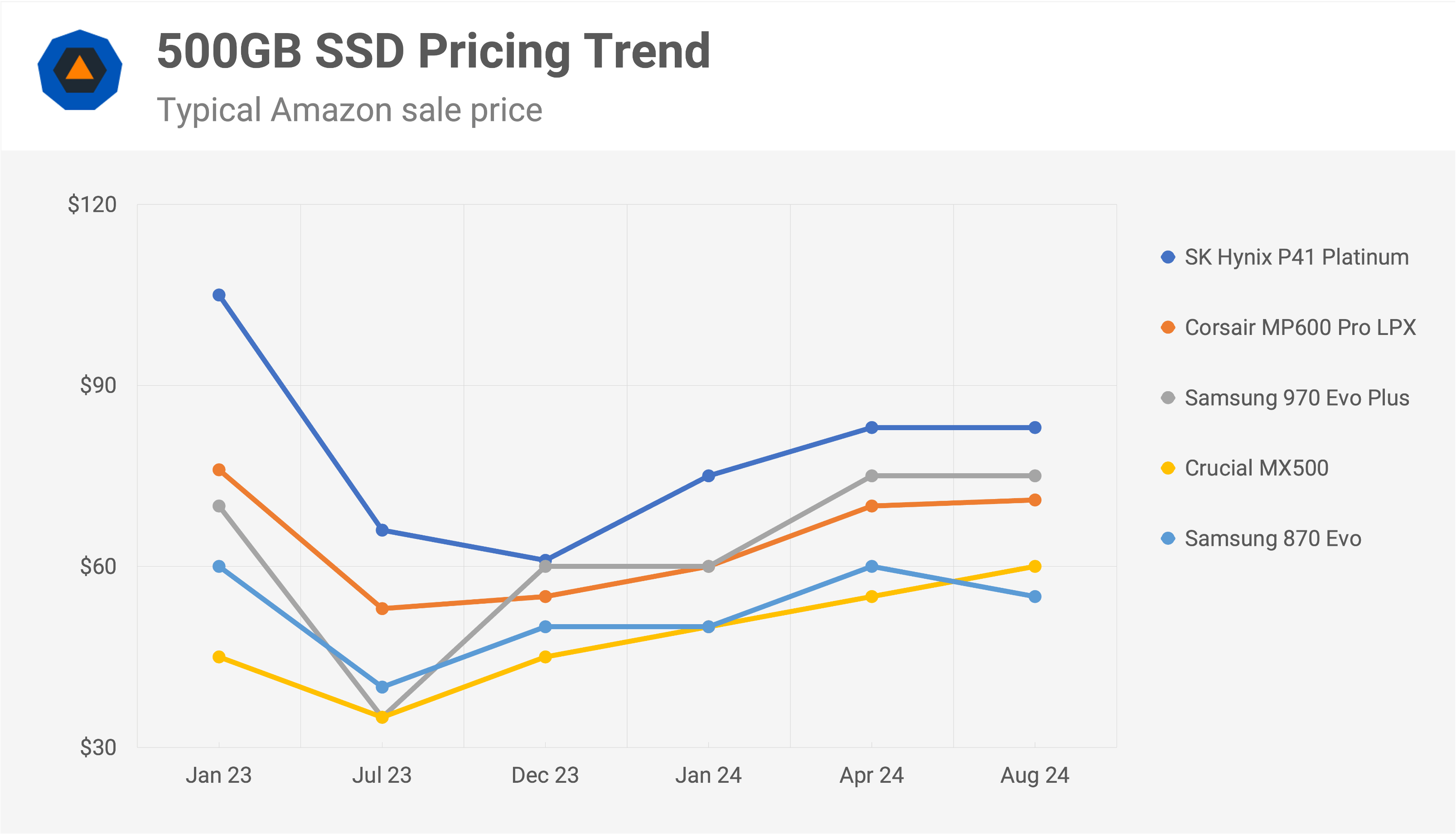 Les prix des SSD se sont stabilisés, brisant la tendance à la hausse 2 Les prix des SSD se sont stabilises brisant la tendance