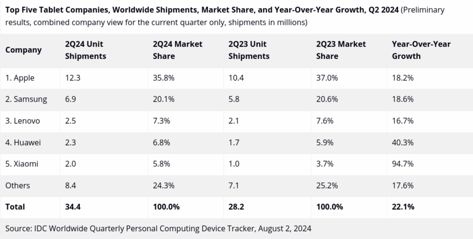 Samsung ne peut pas rivaliser avec Apple : c'est la deuxième marque qui a vendu le plus de tablettes au deuxième trimestre 2024 3 Samsung ne peut rivaliser avec Apple : elle a été la deuxième marque qui a vendu le plus de tablettes au deuxième trimestre de 2024