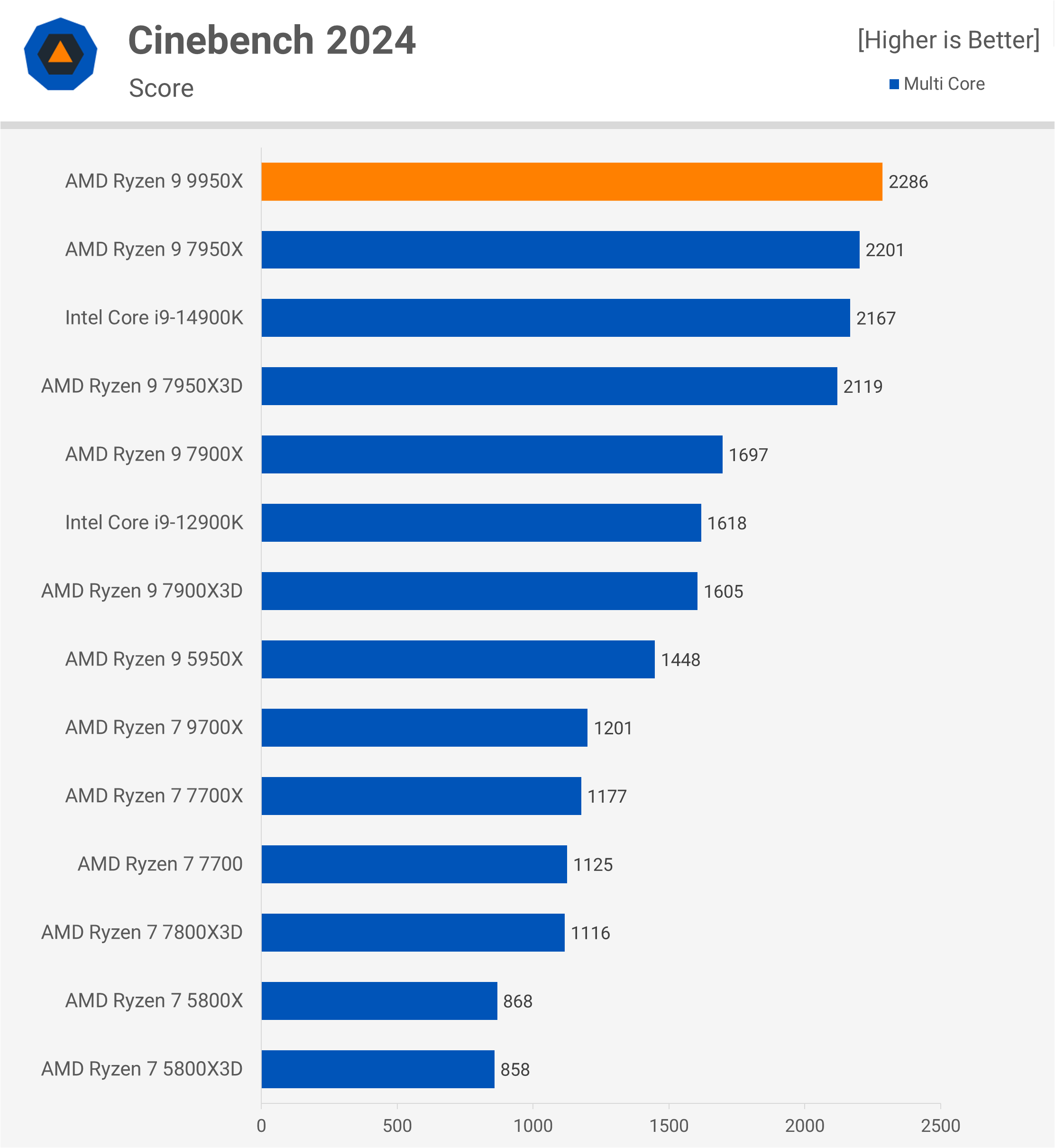 Test de l'AMD Ryzen 9 9950X : Un air de déjà vu 5 Test de lAMD Ryzen 9 9950X nous lavons deja
