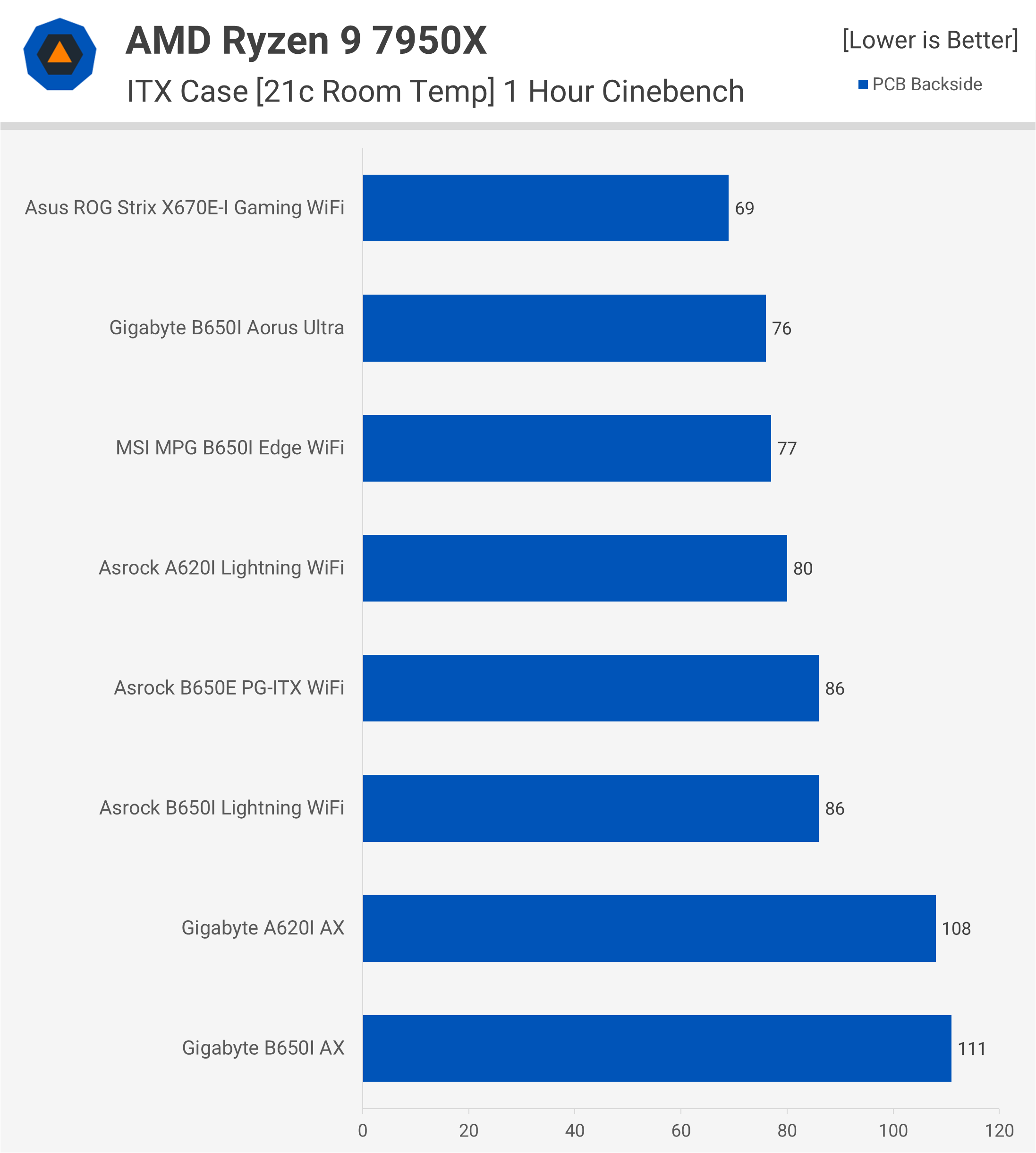 Tour d'horizon des cartes mères AMD AM5 Mini-ITX pour Ryzen 7000/8000/9000 23 Tour dhorizon des cartes meres AMD AM5 Mini ITX pour Ryzen