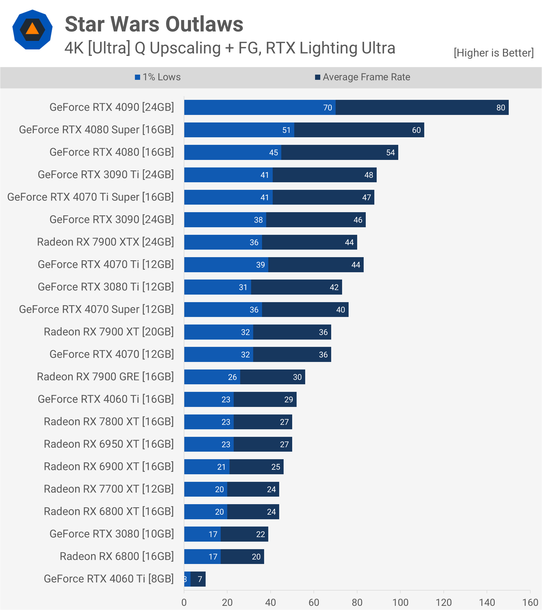 Star Wars Outlaws GPU Benchmark : Comparatif avec 43 cartes graphiques testées 9 1725275743 502 Star Wars Outlaws GPU Benchmark 43 GPU testes