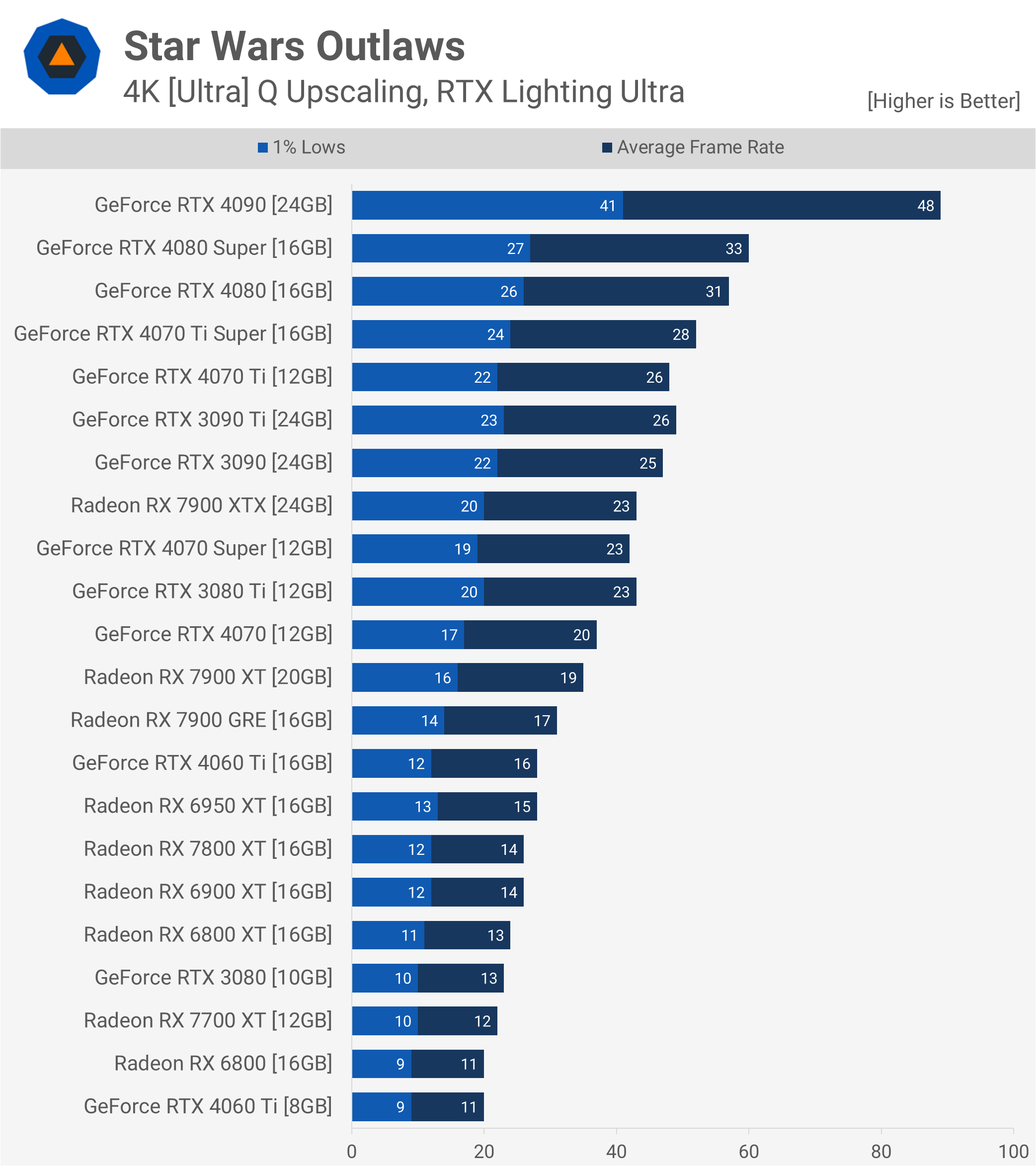 Star Wars Outlaws GPU Benchmark : Comparatif avec 43 cartes graphiques testées 12 1725275746 69 Star Wars Outlaws GPU Benchmark 43 GPU testes