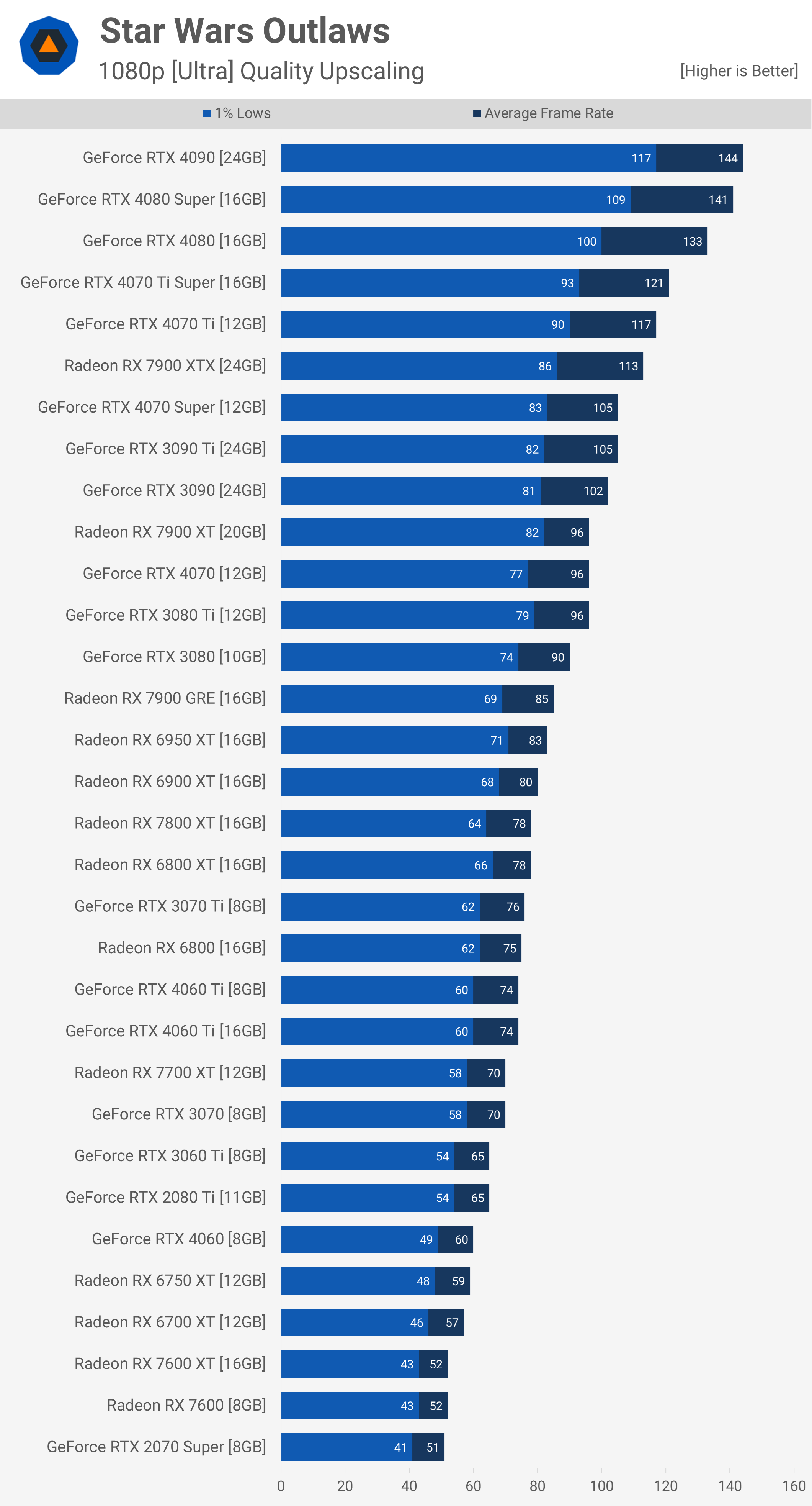 Star Wars Outlaws GPU Benchmark : Comparatif avec 43 cartes graphiques testées 13 1725275747 854 Star Wars Outlaws GPU Benchmark 43 GPU testes