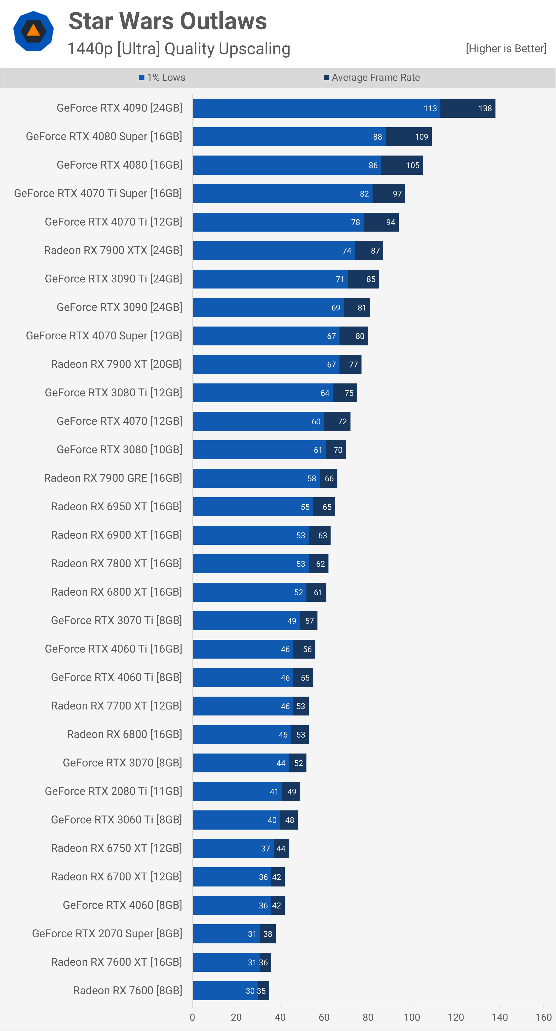 Star Wars Outlaws GPU Benchmark : Comparatif avec 43 cartes graphiques testées 14 1725275748 513 Star Wars Outlaws GPU Benchmark 43 GPU testes