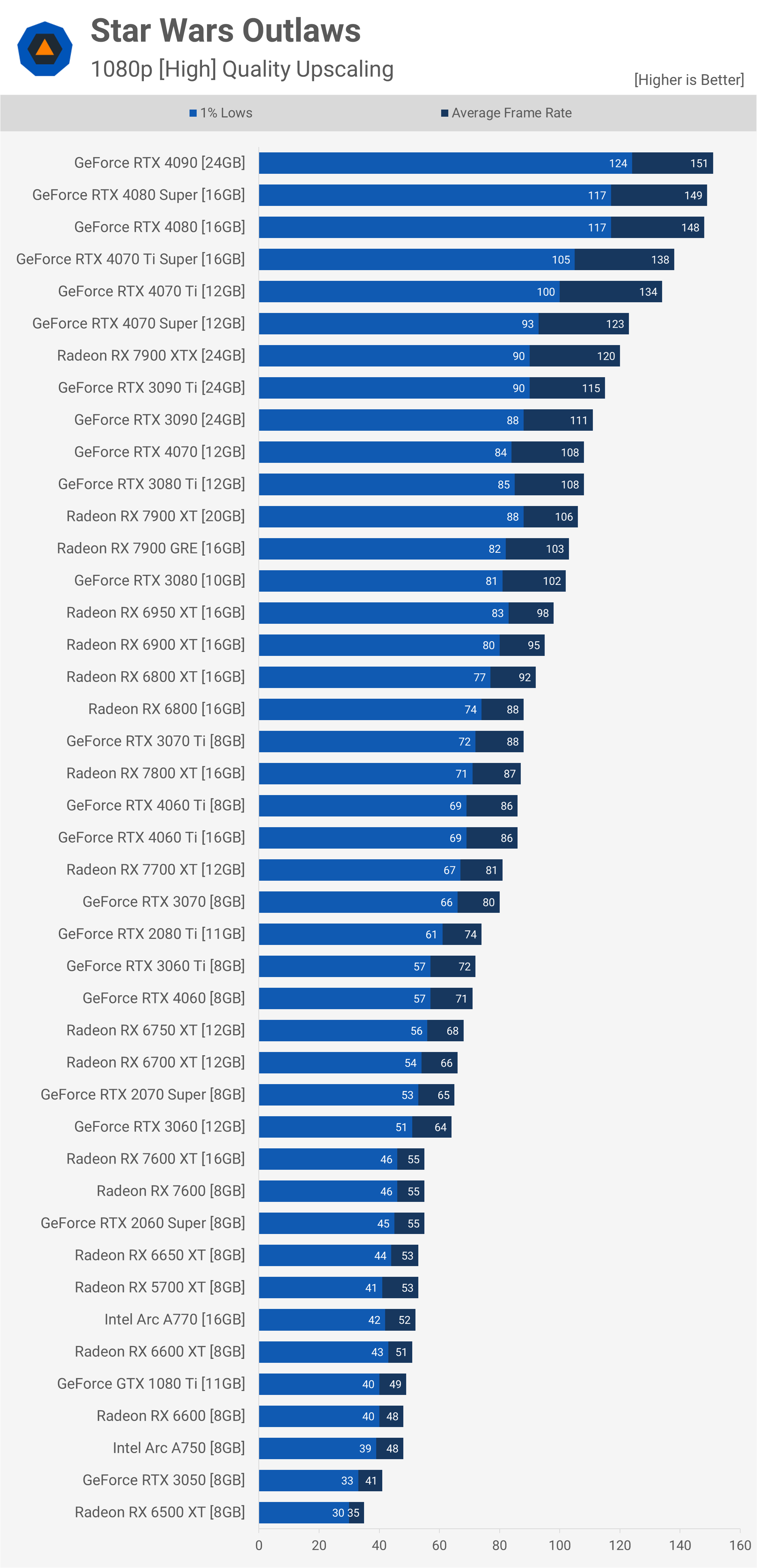 Star Wars Outlaws GPU Benchmark : Comparatif avec 43 cartes graphiques testées 16 1725275750 494 Star Wars Outlaws GPU Benchmark 43 GPU testes