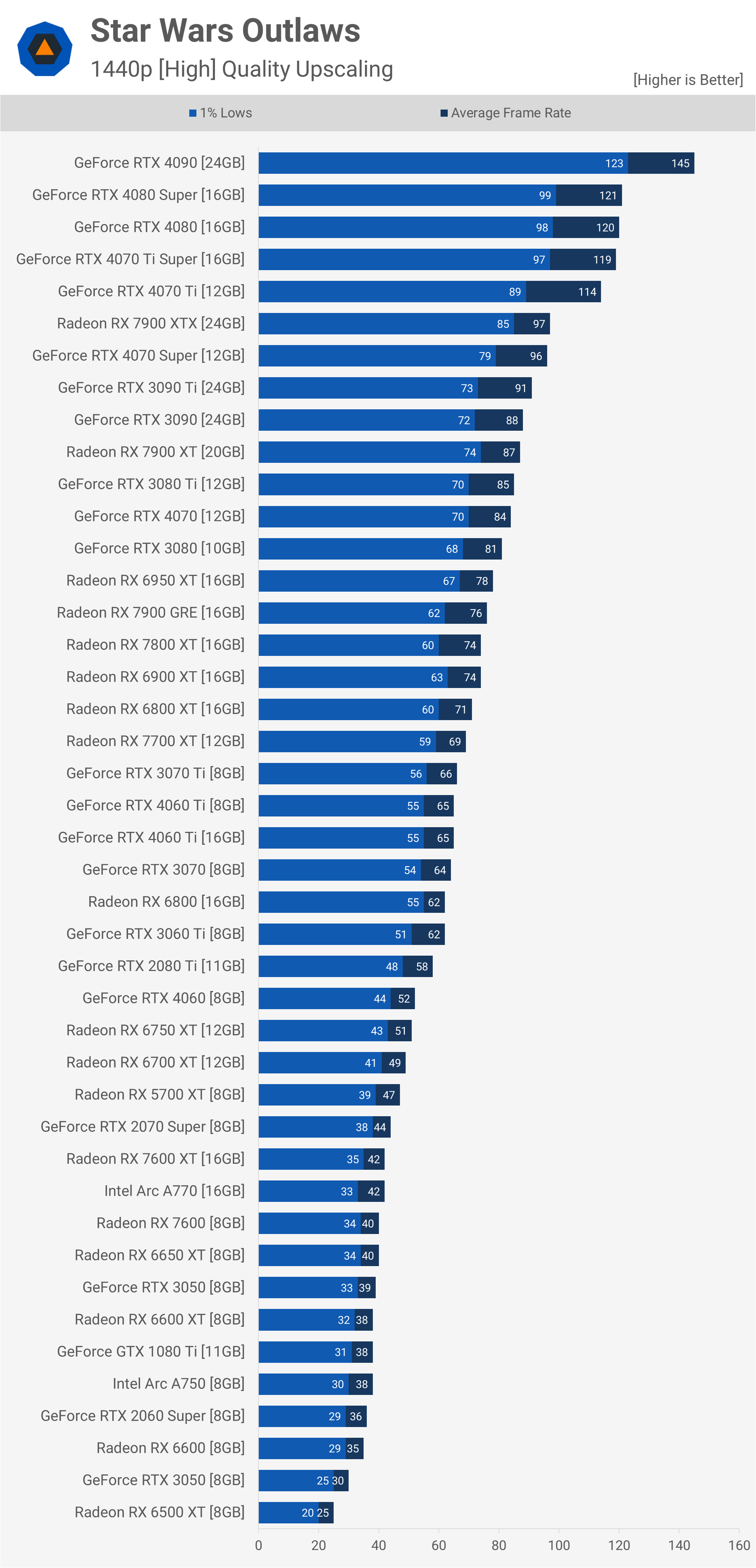 Star Wars Outlaws GPU Benchmark : Comparatif avec 43 cartes graphiques testées 17 1725275751 105 Star Wars Outlaws GPU Benchmark 43 GPU testes