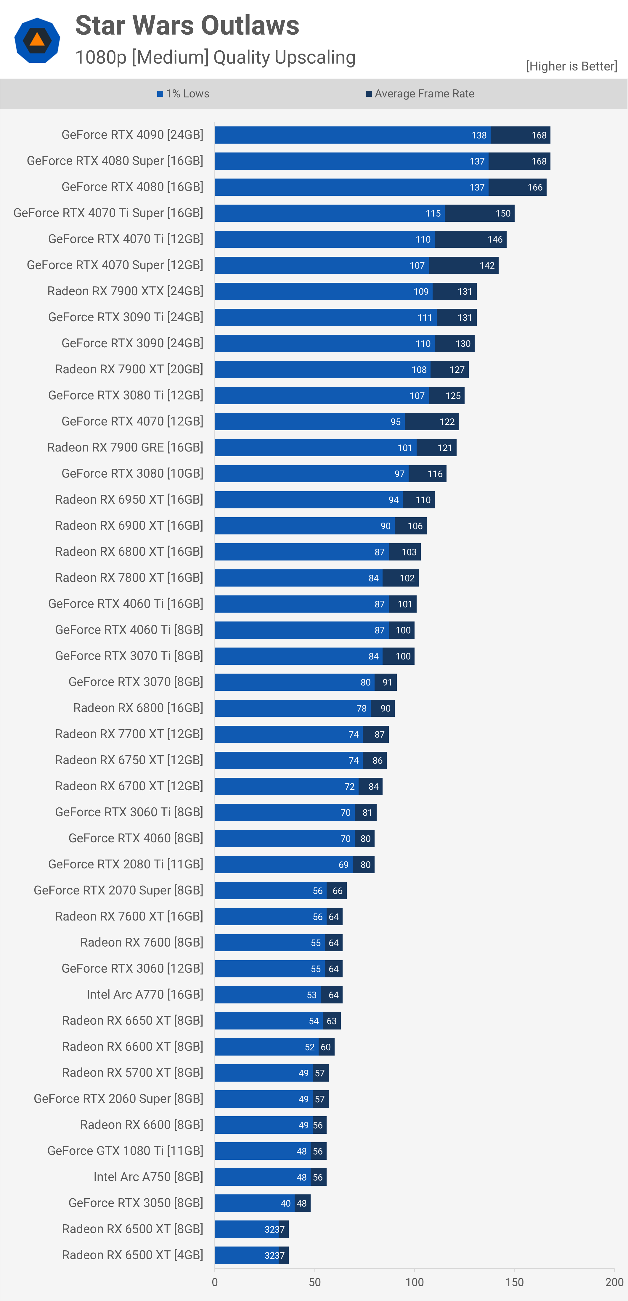 Star Wars Outlaws GPU Benchmark : Comparatif avec 43 cartes graphiques testées 19 1725275753 857 Star Wars Outlaws GPU Benchmark 43 GPU testes