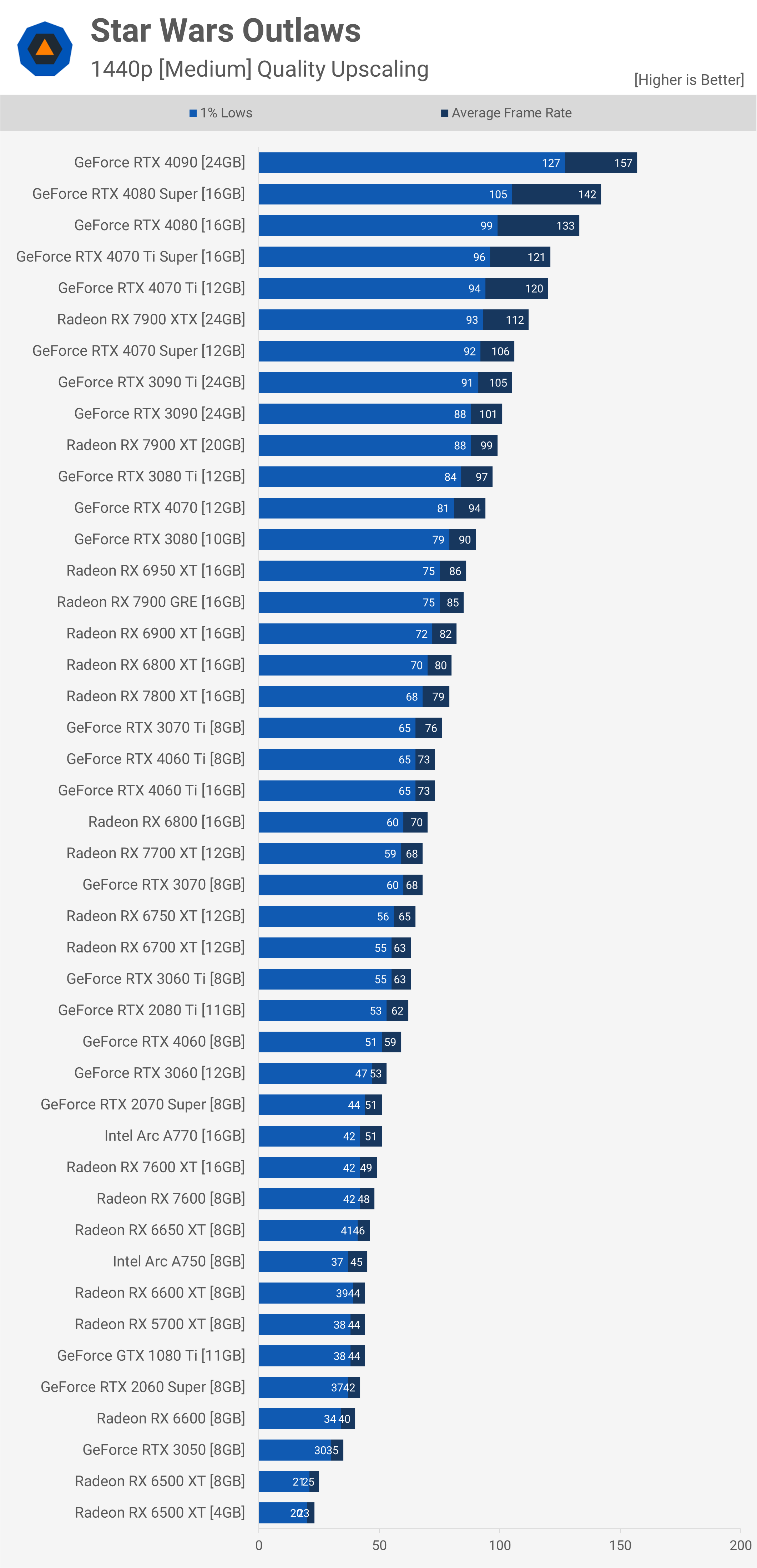 Star Wars Outlaws GPU Benchmark : Comparatif avec 43 cartes graphiques testées 20 1725275754 874 Star Wars Outlaws GPU Benchmark 43 GPU testes