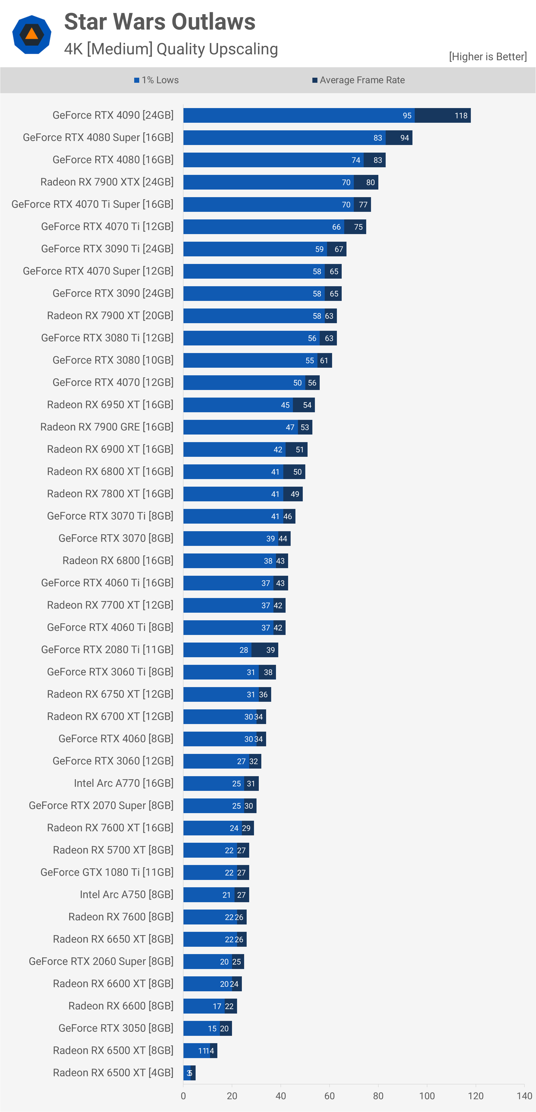 Star Wars Outlaws GPU Benchmark : Comparatif avec 43 cartes graphiques testées 21 1725275755 572 Star Wars Outlaws GPU Benchmark 43 GPU testes