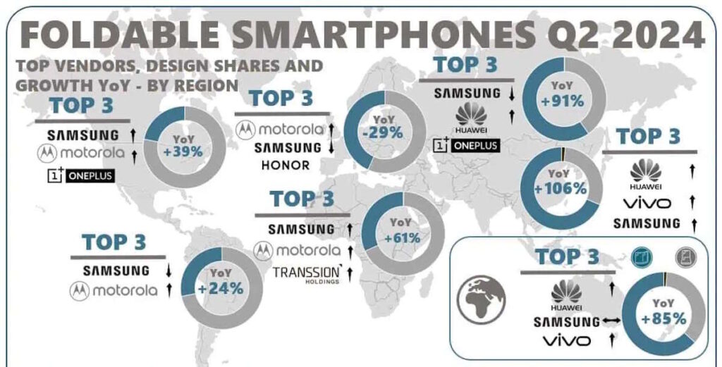 Le marché des smartphones pliables a changé et Huawei a détrôné Samsung 3 pliables Huawei Samsung smartphones marché
