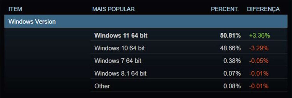 Windows 11 a grandi et est déjà le système d'exploitation le plus populaire pour les jeux sur PC 3 Windows 11 Steam jeux PC Windows 10