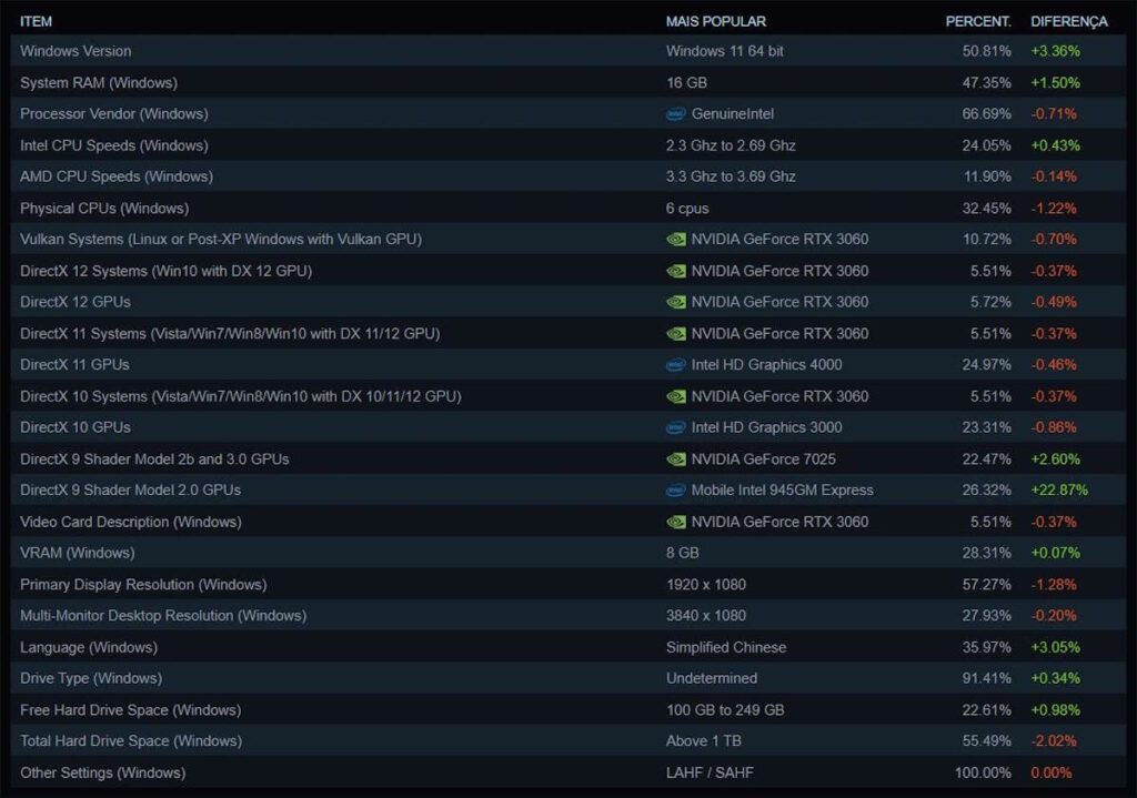 Windows 11 a grandi et est déjà le système d'exploitation le plus populaire pour les jeux sur PC 4 Windows 11 Steam jeux PC Windows 10