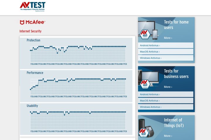 McAfee ou Avast One : Quel antivirus pas cher est le meilleur 5 L'antivirus McAfee a obtenu un score parfait au cours des quatre dernières années dans les évaluations AV-Test.