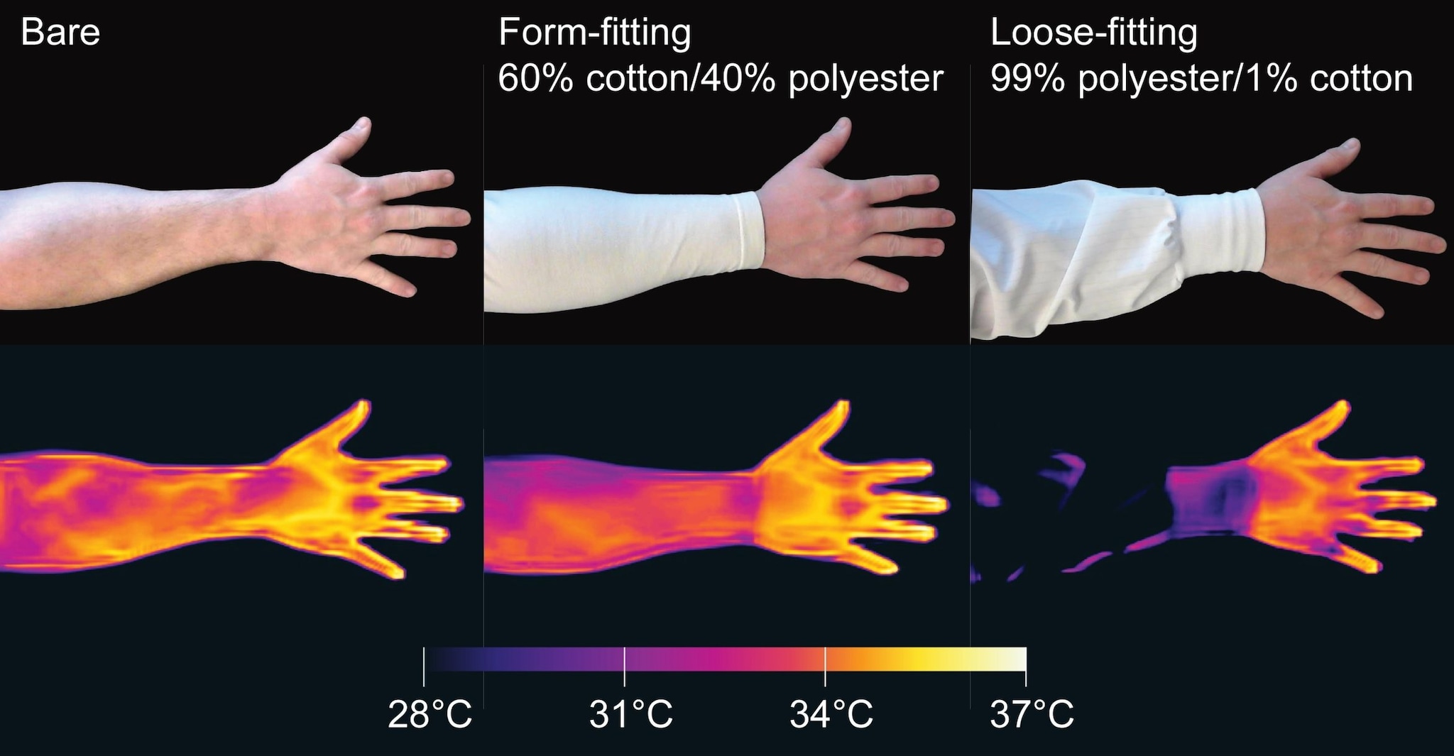 Les moustiques sont attirés par le CO2 et certains odeurs, mais ils utilisent aussi les infrarouges : comment parviennent-ils à nous trouver 3 Le rayonnement infrarouge produit par la peau : les vêtements plus amples (et synthétiques) laissent passer moins d'infrarouges / Crédit : DeBeaubien et Chandel et al.