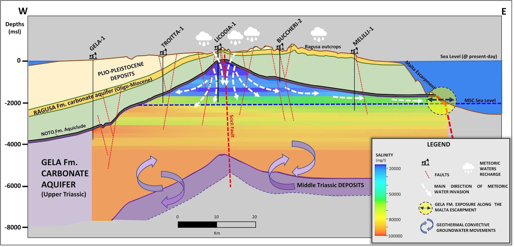 Modèle conceptuel proposé pour le système de circulation des eaux souterraines profondes à l'intérieur de l'aquifère de Gela / Crédit :
