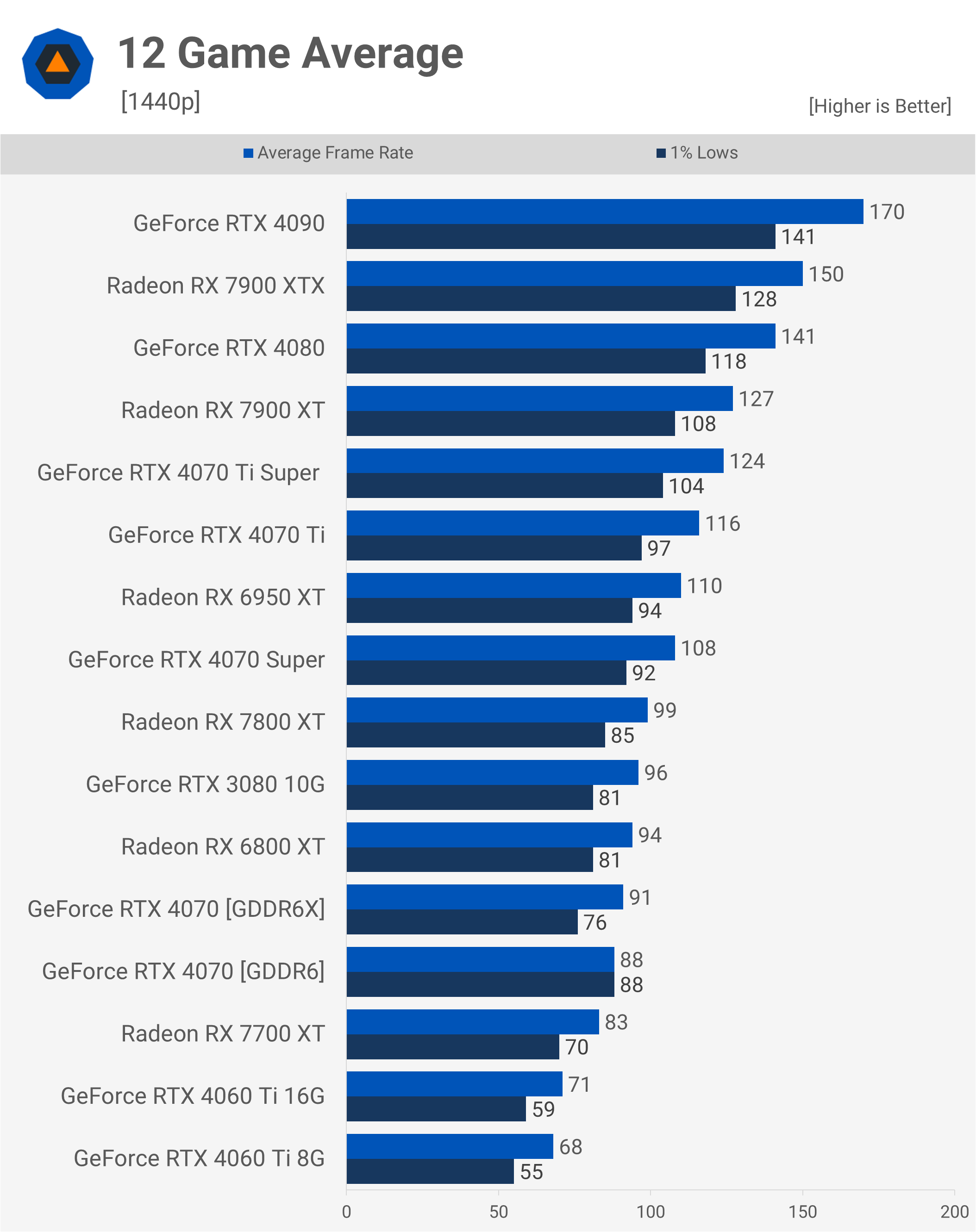 Rétrogradations sournoises : test de la carte graphique NVIDIA RTX 4070 GDDR6 12 1726572575 31 Retrogradations sournoises test de la carte graphique NVIDIA RTX