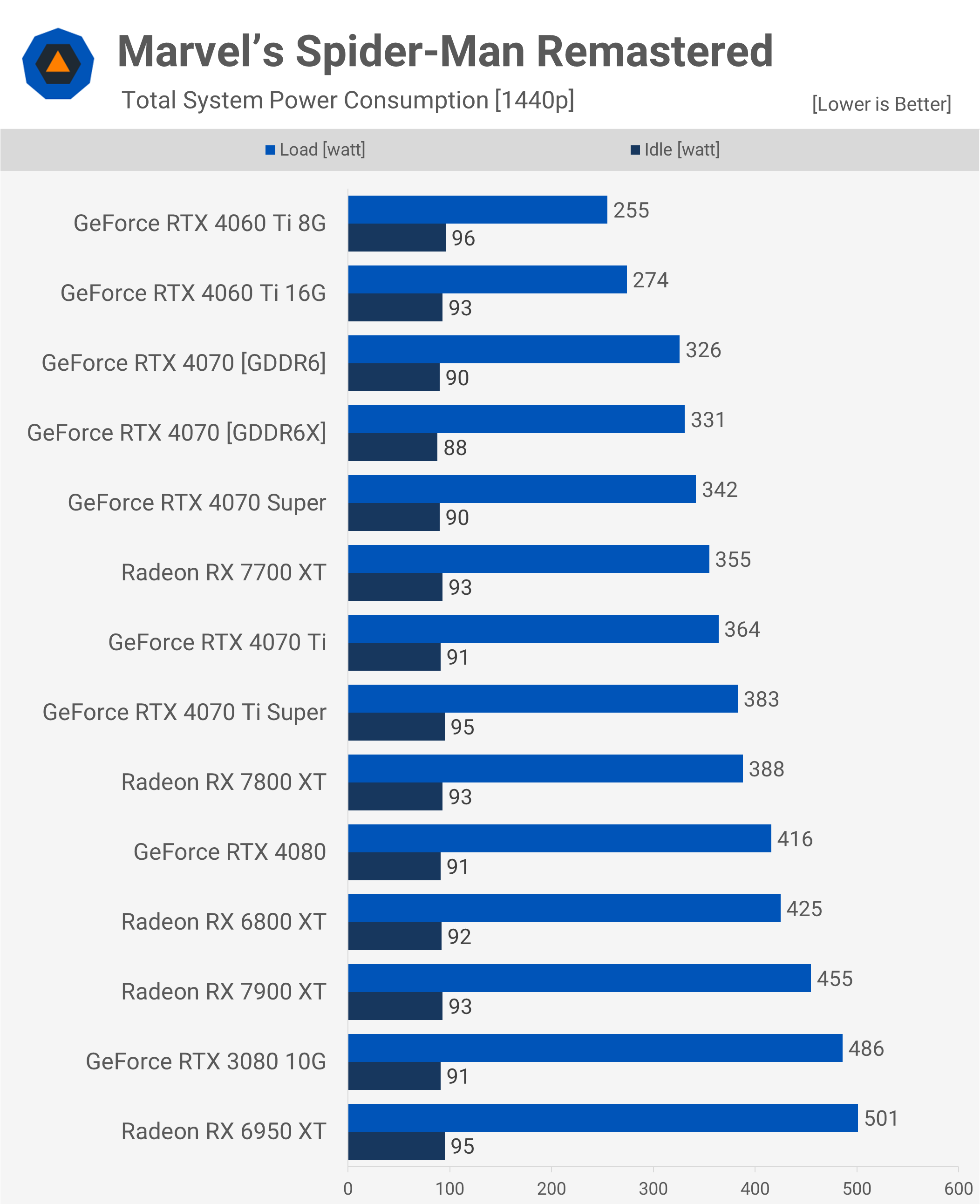 Rétrogradations sournoises : test de la carte graphique NVIDIA RTX 4070 GDDR6 14 1726572576 625 Retrogradations sournoises test de la carte graphique NVIDIA RTX