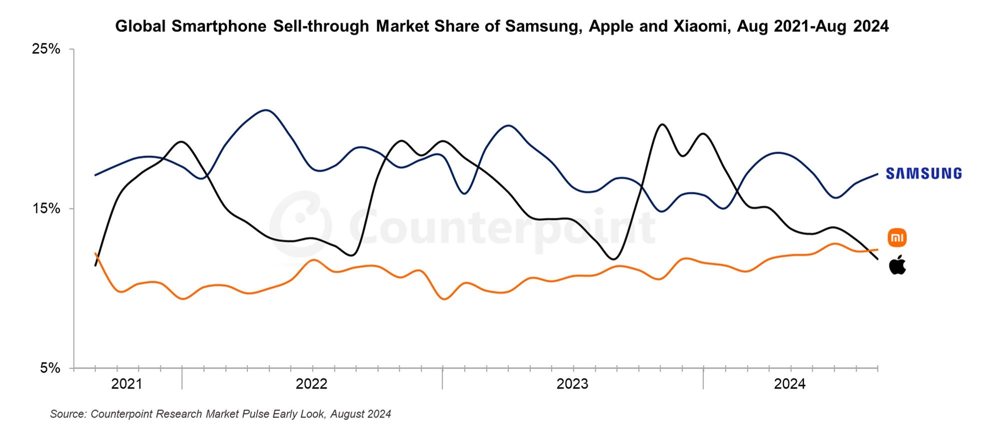 Xiaomi dépasse Apple et est désormais la deuxième marque qui vend le plus de mobiles dans le monde 3 Ventes de mobiles