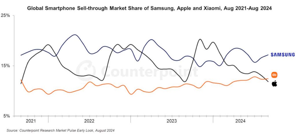 Xiaomi a dépassé Apple et est déjà la deuxième marque qui vend le plus de smartphones 3 Xiaomi Apple smartphones