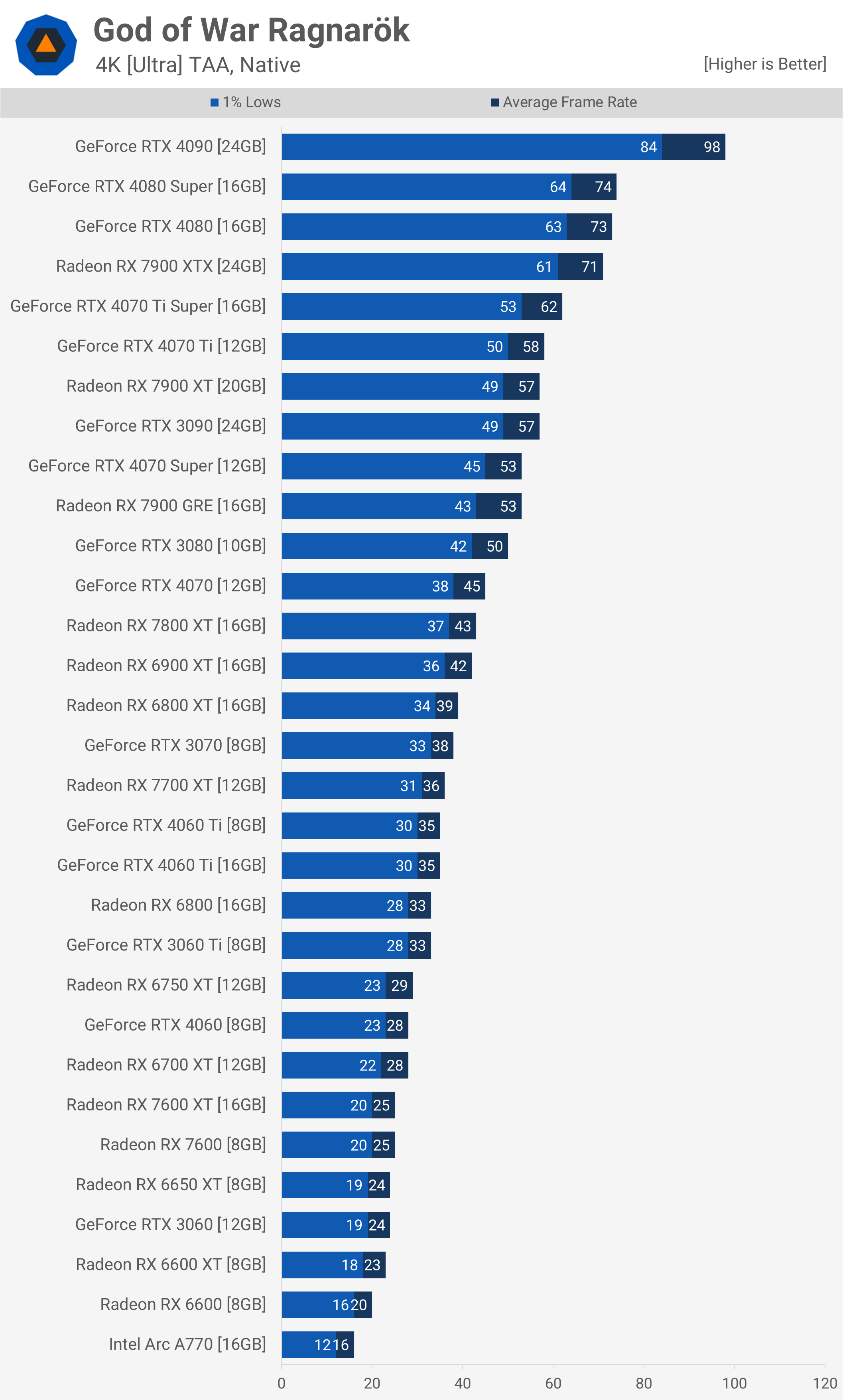 God of War Ragnarök Benchmark GPU : Testé en 1080p, 1440p et 4K 7 1727263039 869 God of War Ragnarok Benchmark GPU Teste en 1080p