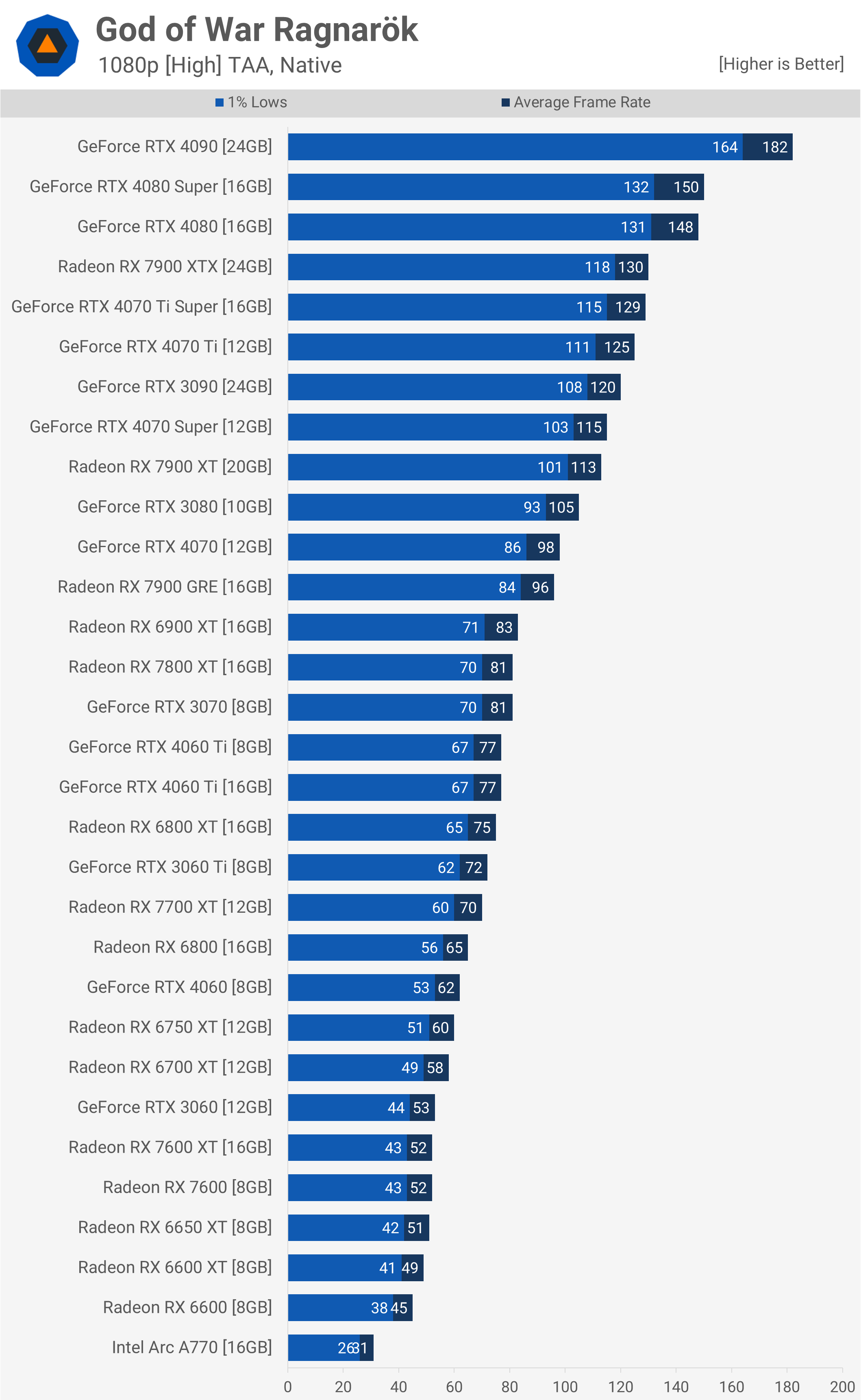 God of War Ragnarök Benchmark GPU : Testé en 1080p, 1440p et 4K 8 1727263040 817 God of War Ragnarok Benchmark GPU Teste en 1080p
